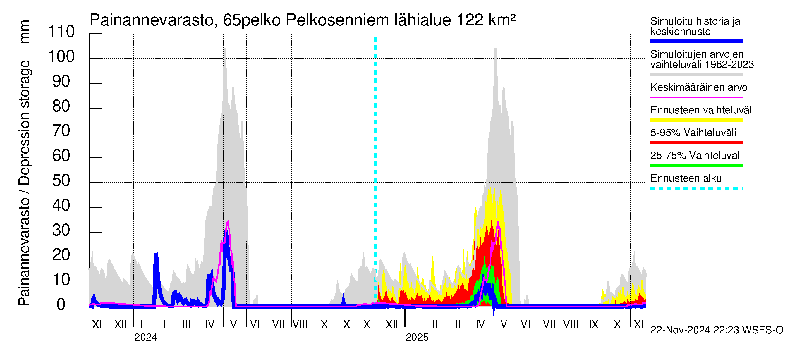 Kemijoen vesistöalue - Pelkosenniemi: Painannevarasto