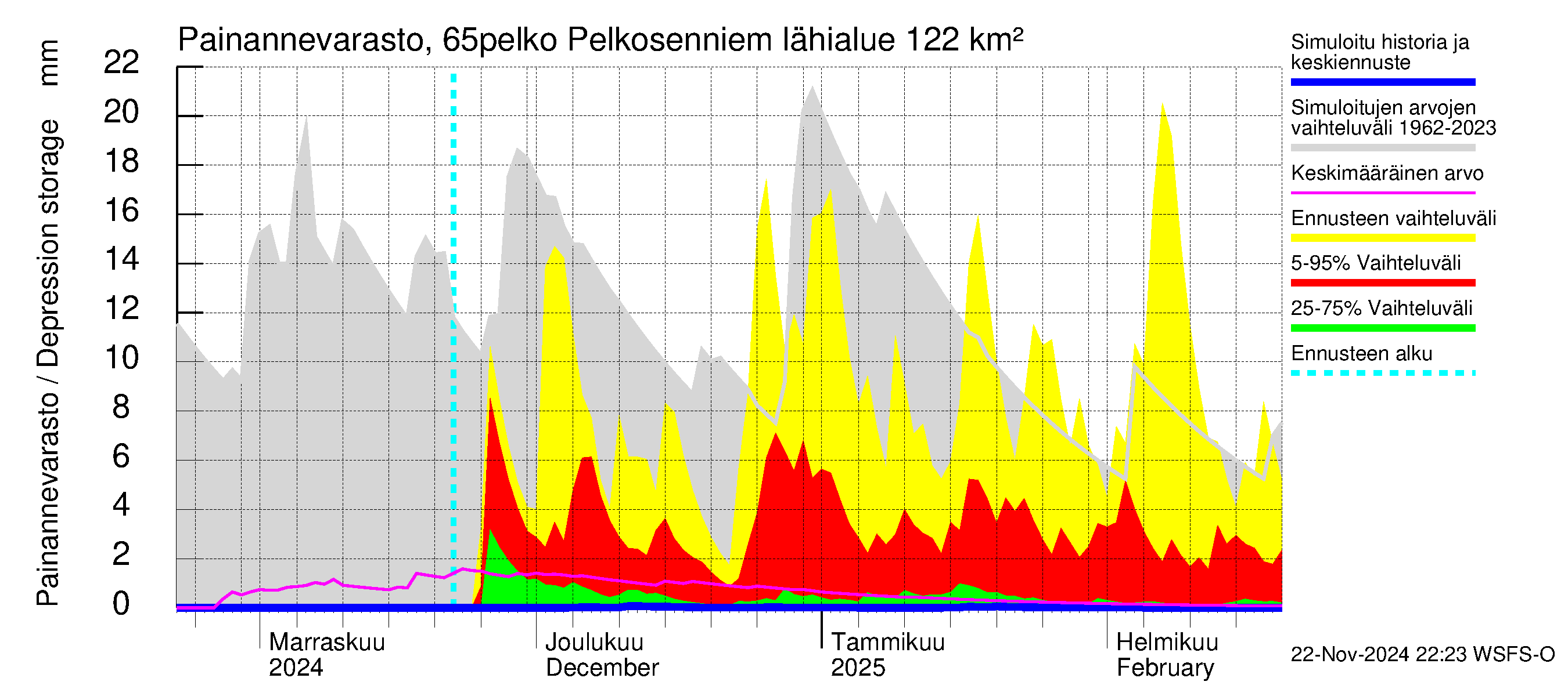 Kemijoen vesistöalue - Pelkosenniemi: Painannevarasto