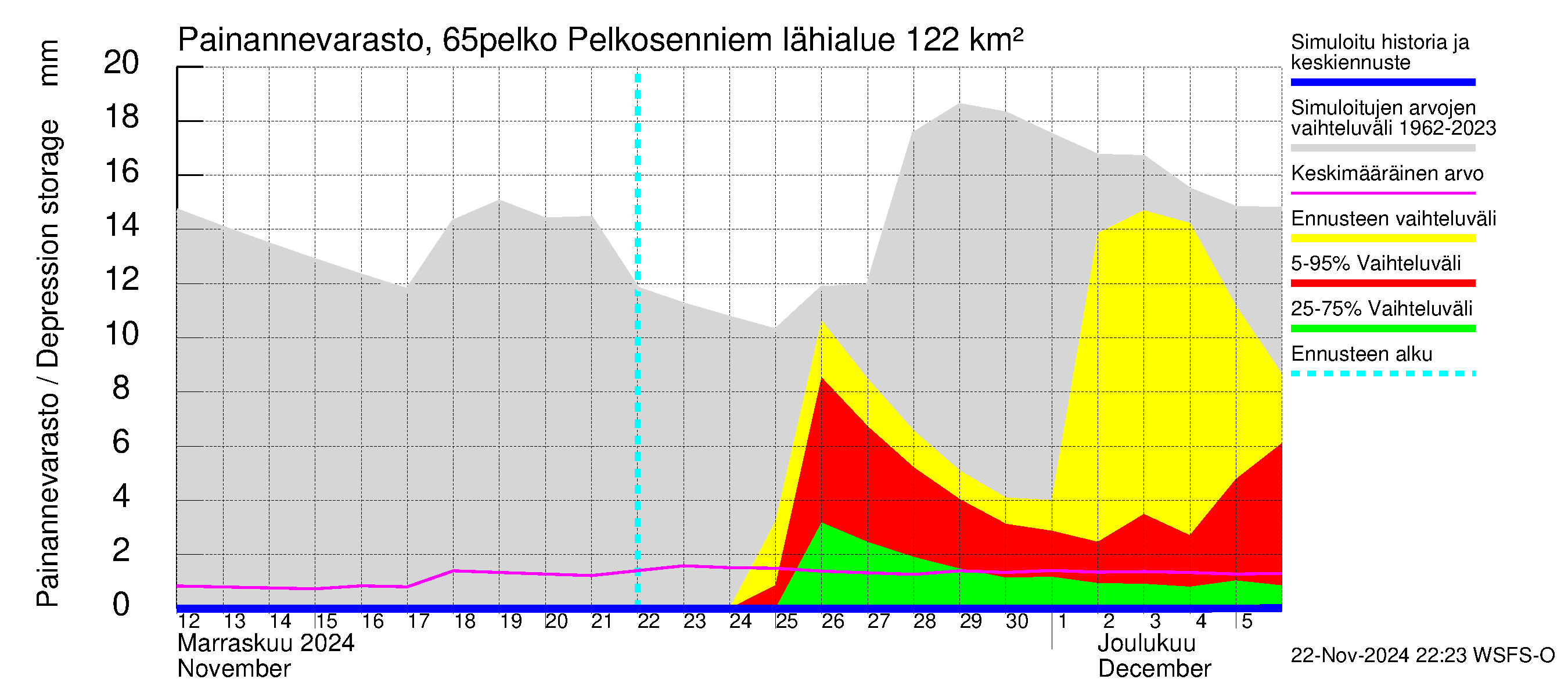 Kemijoen vesistöalue - Pelkosenniemi: Painannevarasto