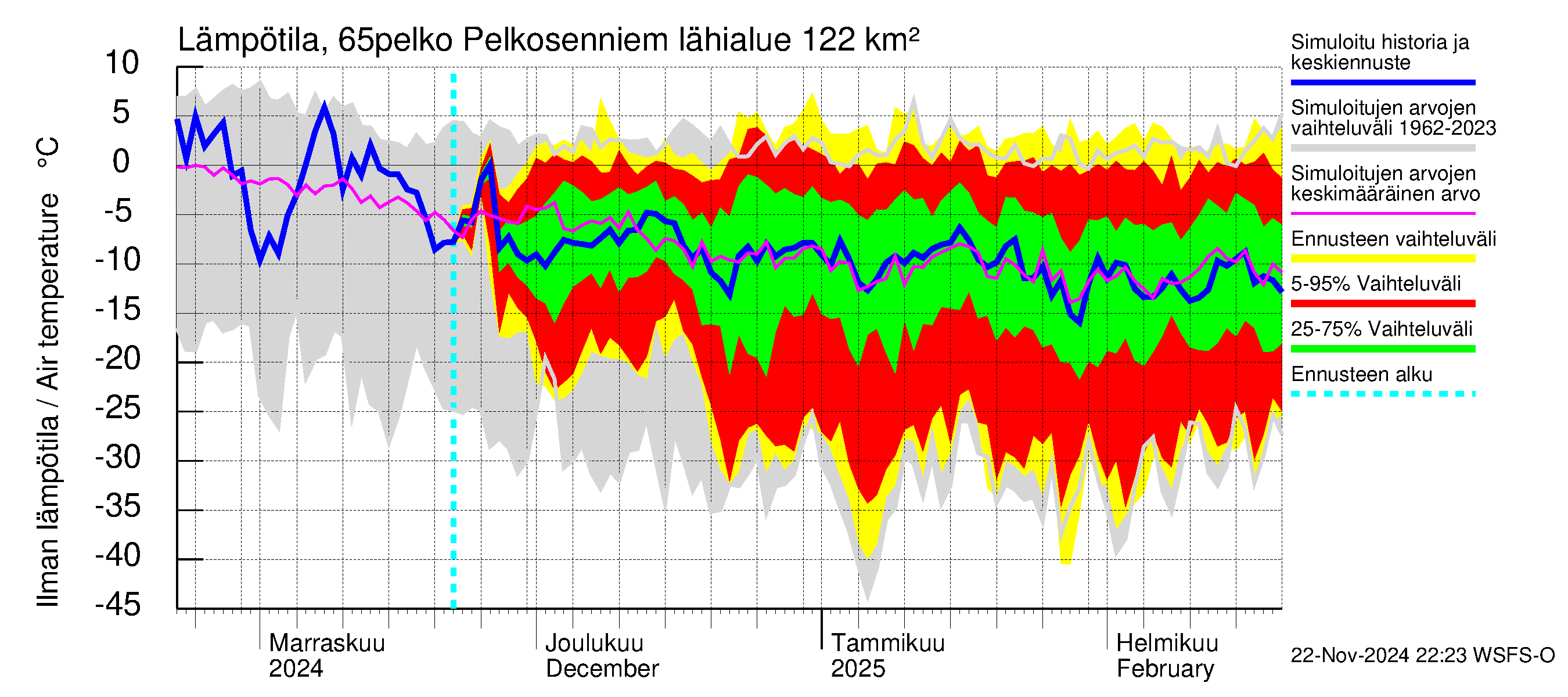 Kemijoen vesistöalue - Pelkosenniemi: Ilman lämpötila