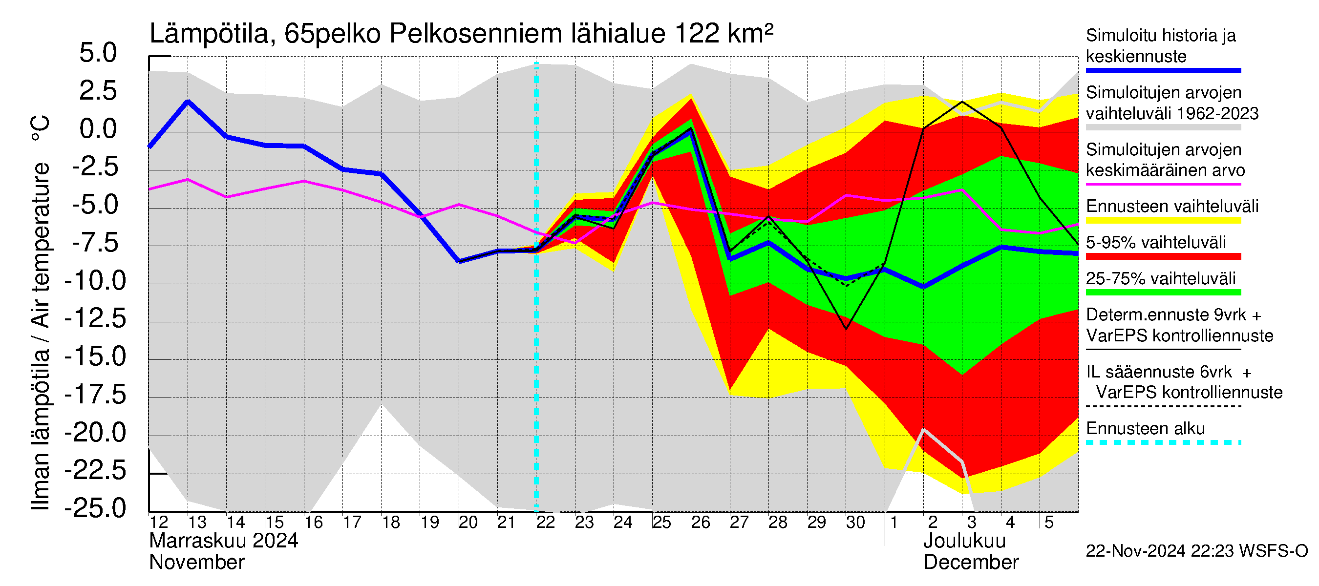 Kemijoen vesistöalue - Pelkosenniemi: Ilman lämpötila