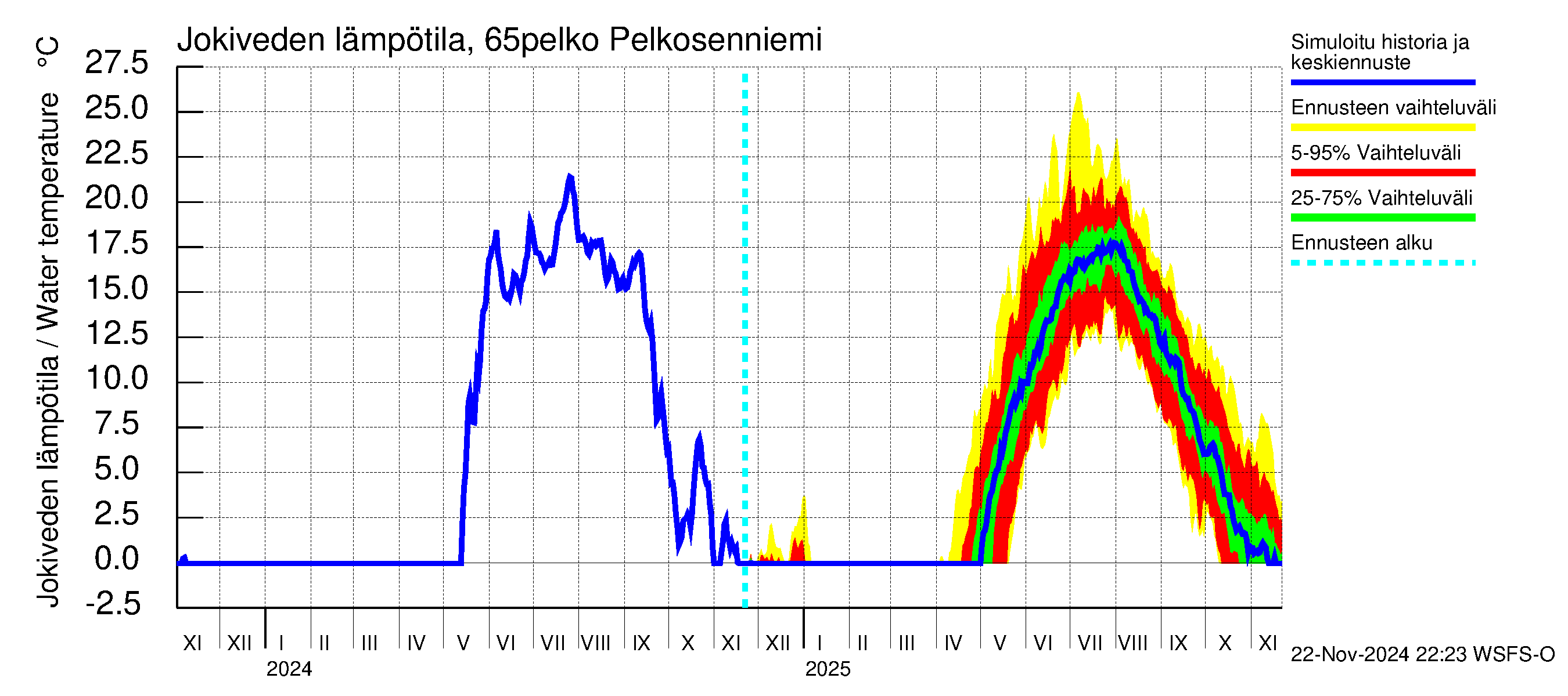 Kemijoen vesistöalue - Pelkosenniemi: Jokiveden lämpötila