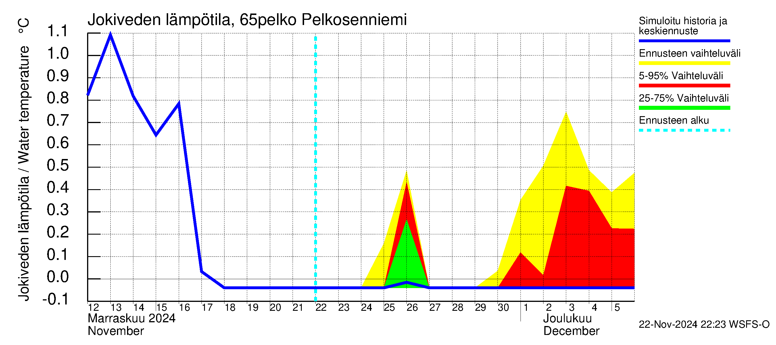 Kemijoen vesistöalue - Pelkosenniemi: Jokiveden lämpötila