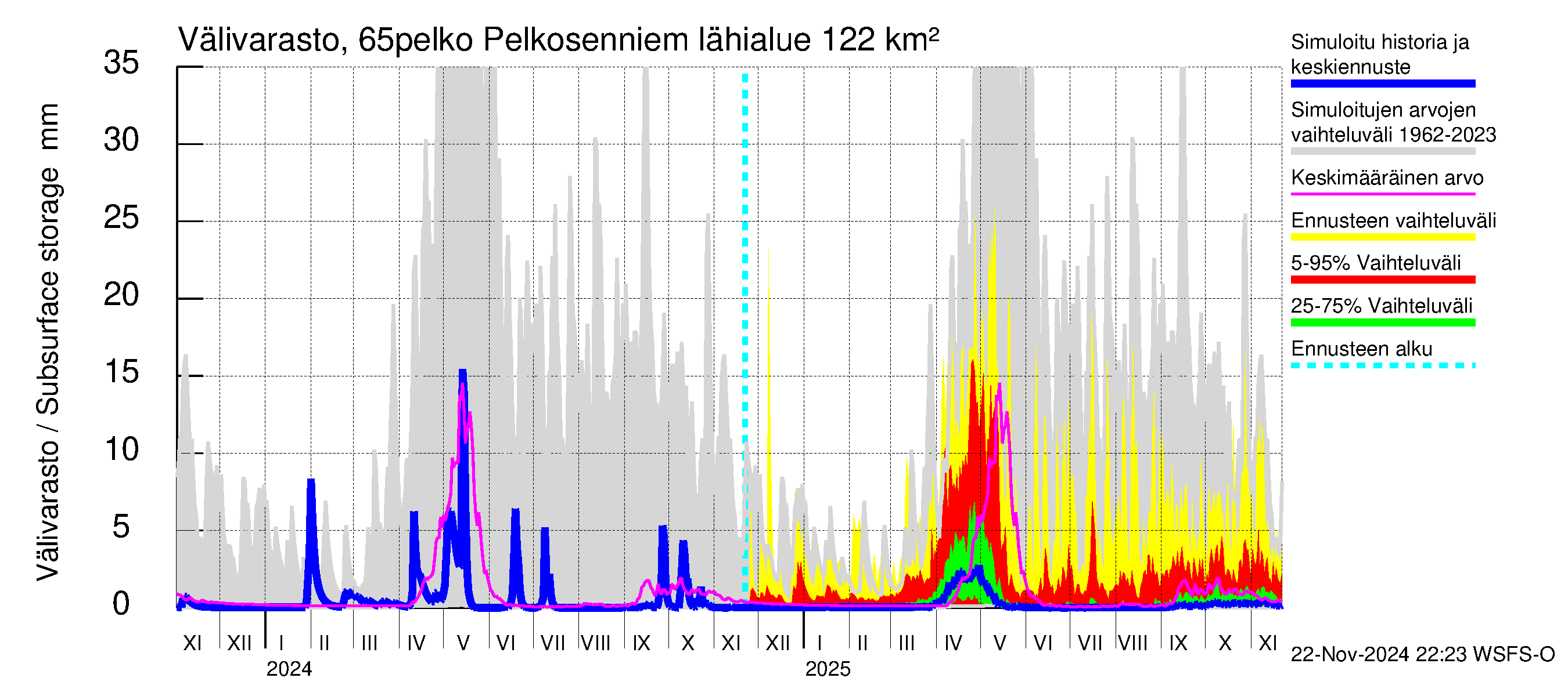 Kemijoen vesistöalue - Pelkosenniemi: Välivarasto