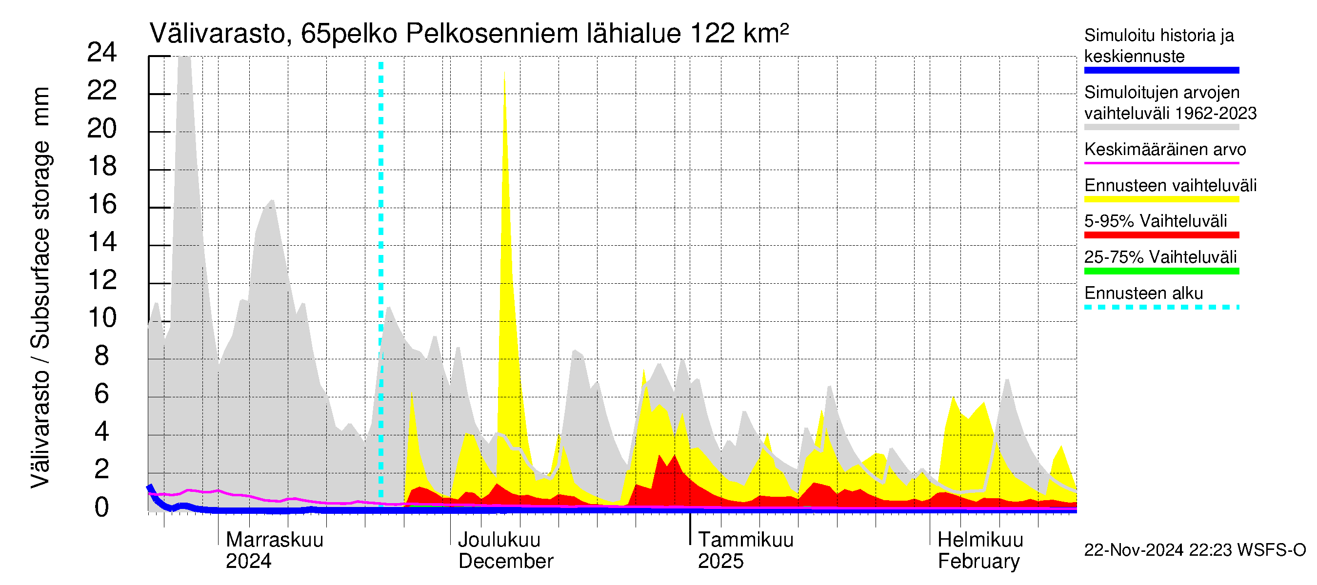 Kemijoen vesistöalue - Pelkosenniemi: Välivarasto