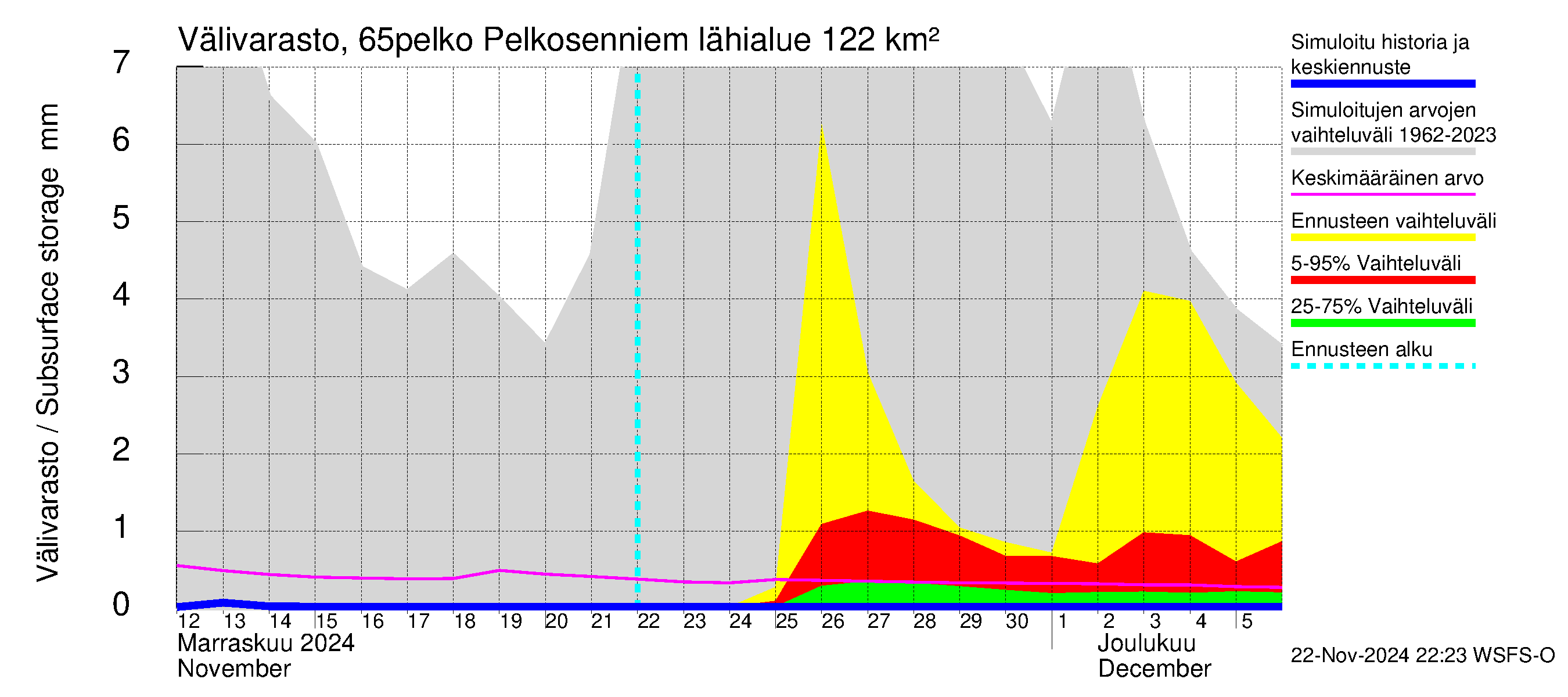 Kemijoen vesistöalue - Pelkosenniemi: Välivarasto