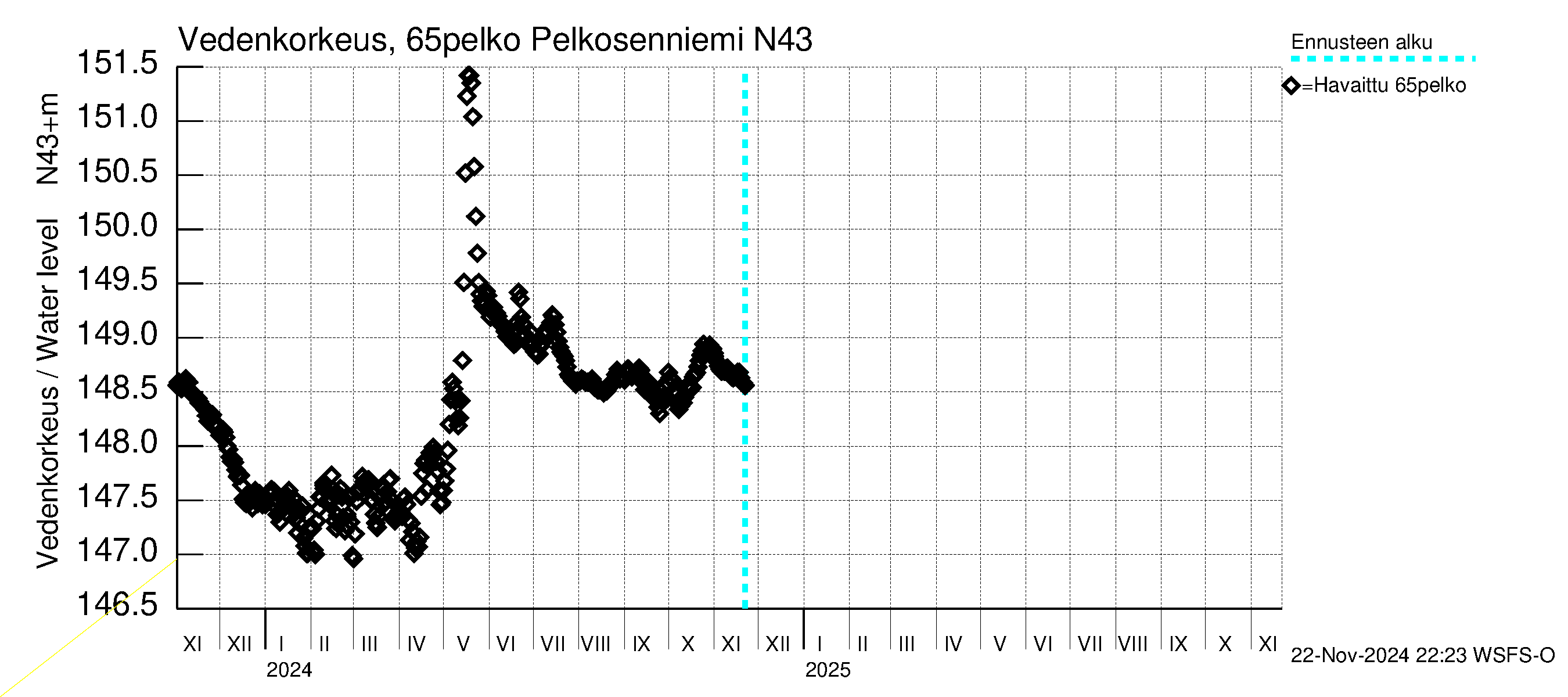 Kemijoen vesistöalue - Pelkosenniemi: Vedenkorkeus - huippujen keski- ja ääriennusteet