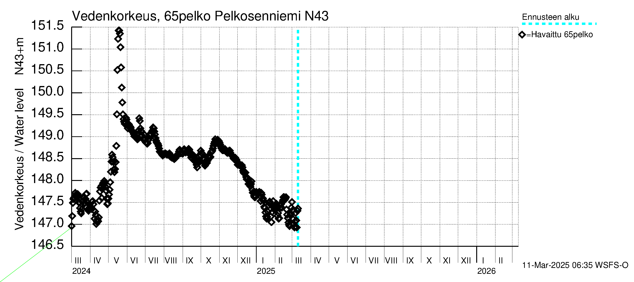 Kemijoen vesistöalue - Pelkosenniemi: Vedenkorkeus - jakaumaennuste