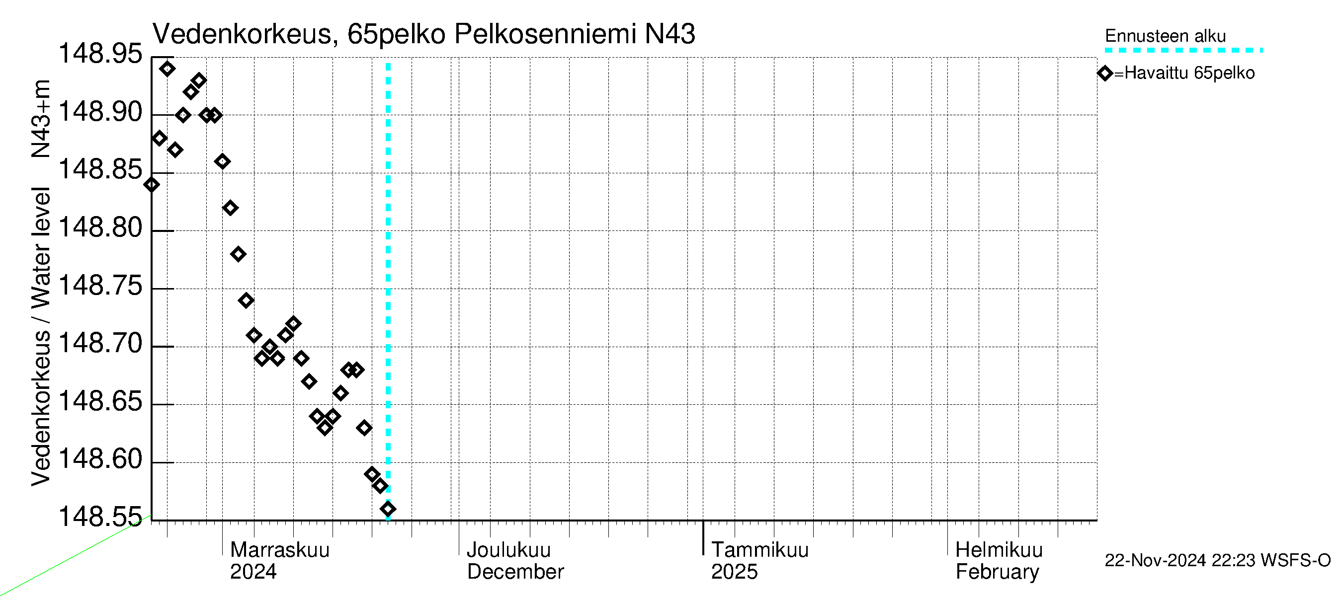 Kemijoen vesistöalue - Pelkosenniemi: Vedenkorkeus - jakaumaennuste