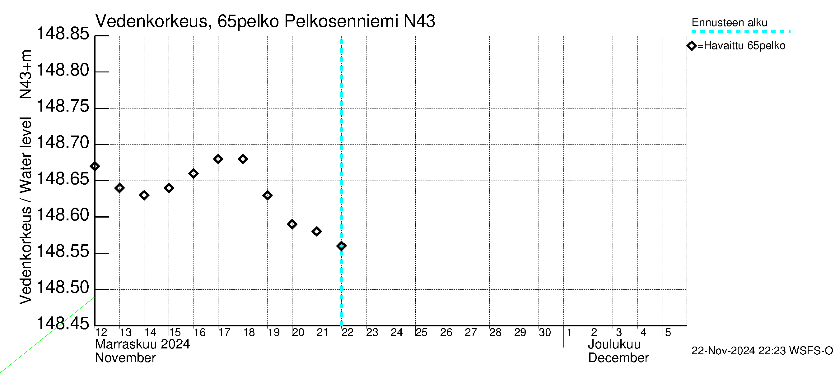 Kemijoen vesistöalue - Pelkosenniemi: Vedenkorkeus - jakaumaennuste