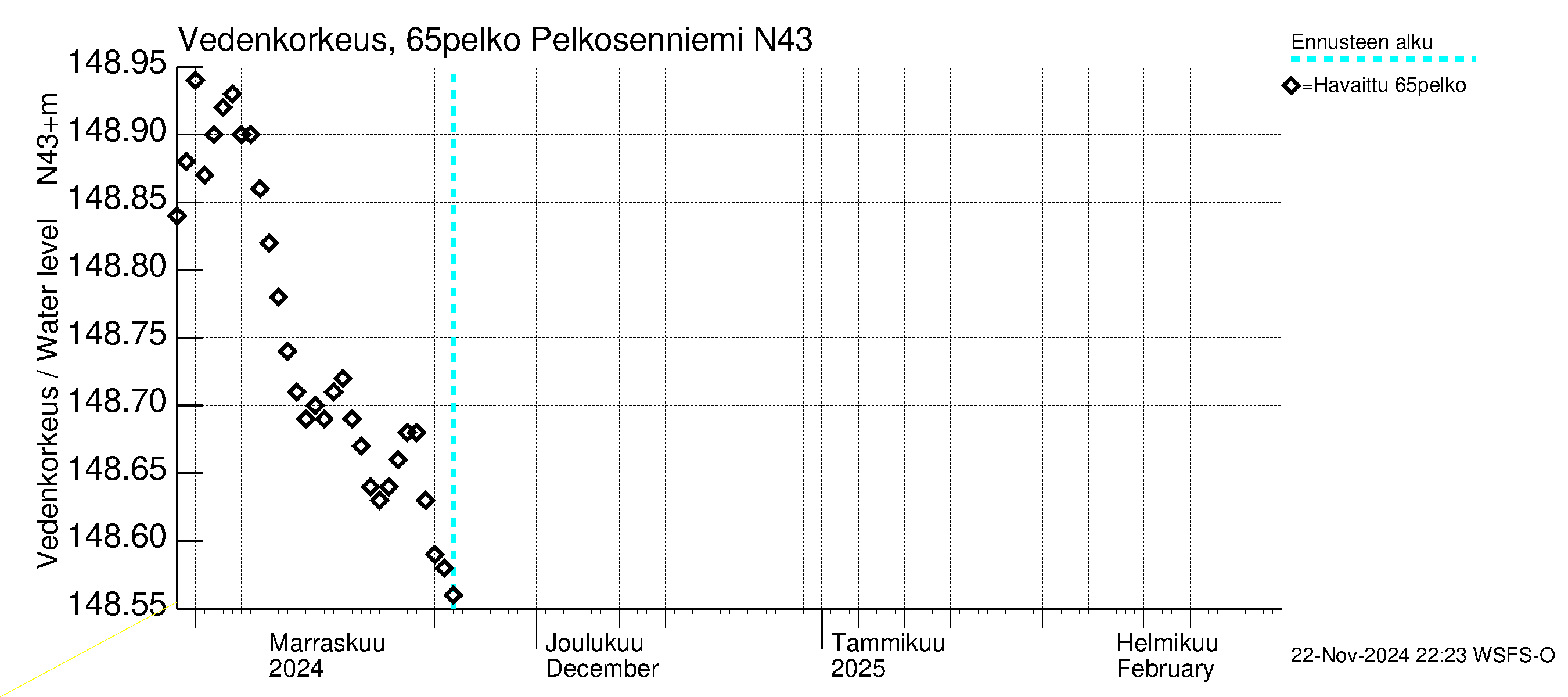 Kemijoen vesistöalue - Pelkosenniemi: Vedenkorkeus - huippujen keski- ja ääriennusteet