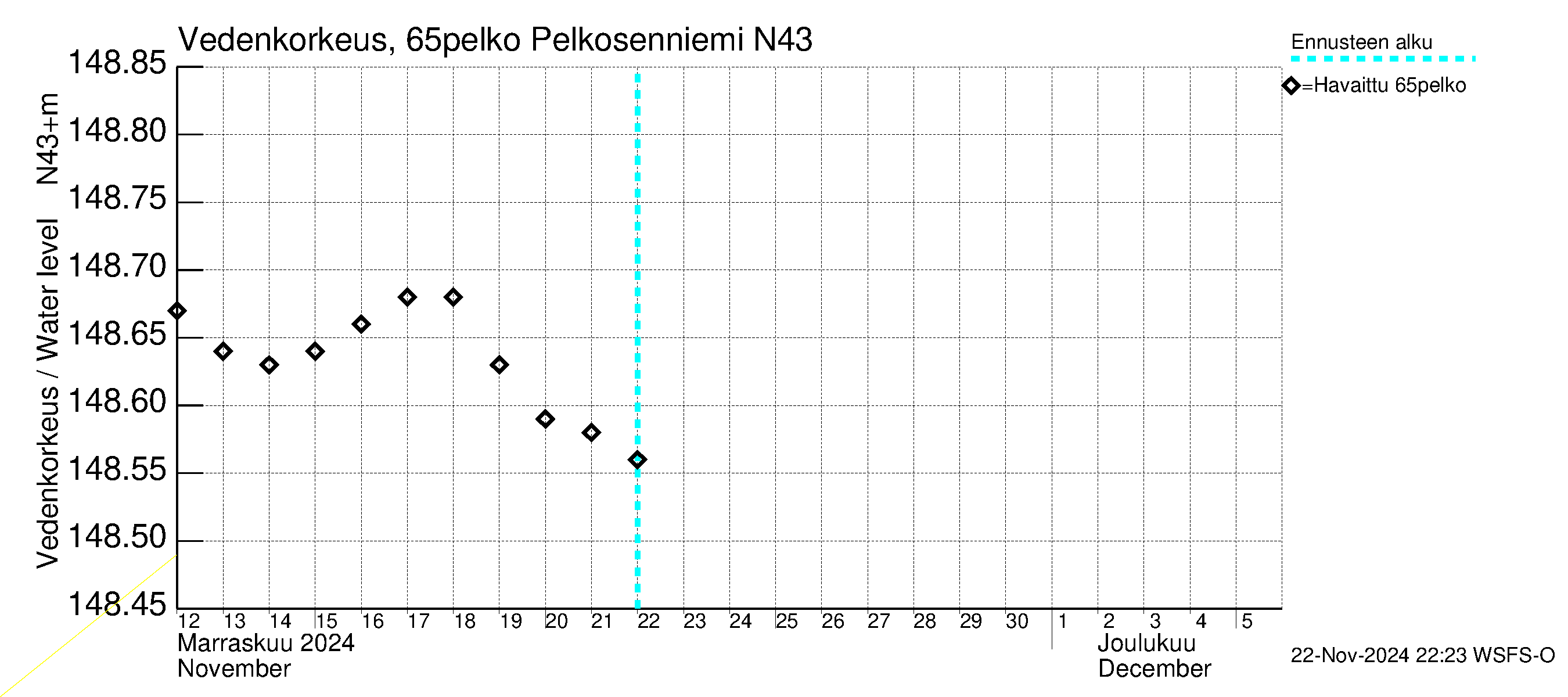 Kemijoen vesistöalue - Pelkosenniemi: Vedenkorkeus - huippujen keski- ja ääriennusteet