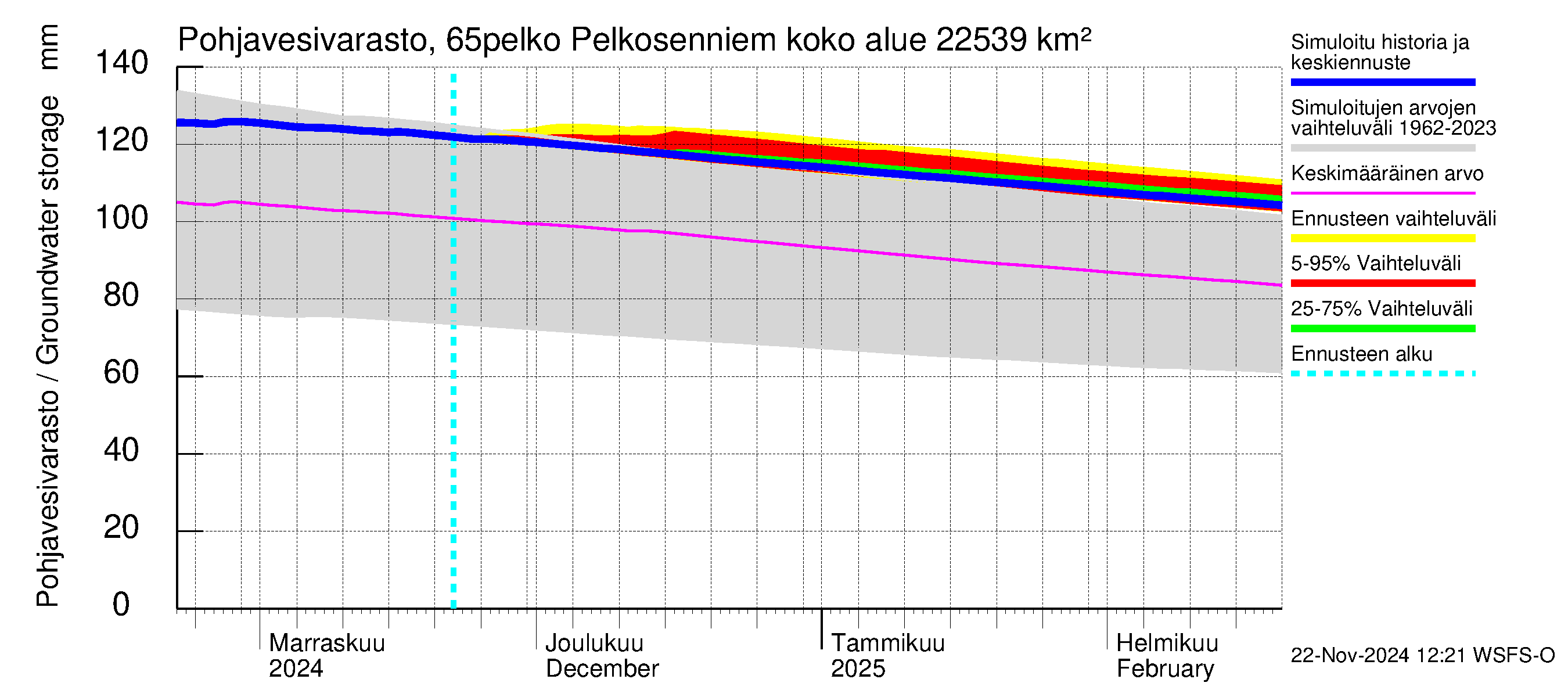 Kemijoen vesistöalue - Pelkosenniemi: Pohjavesivarasto