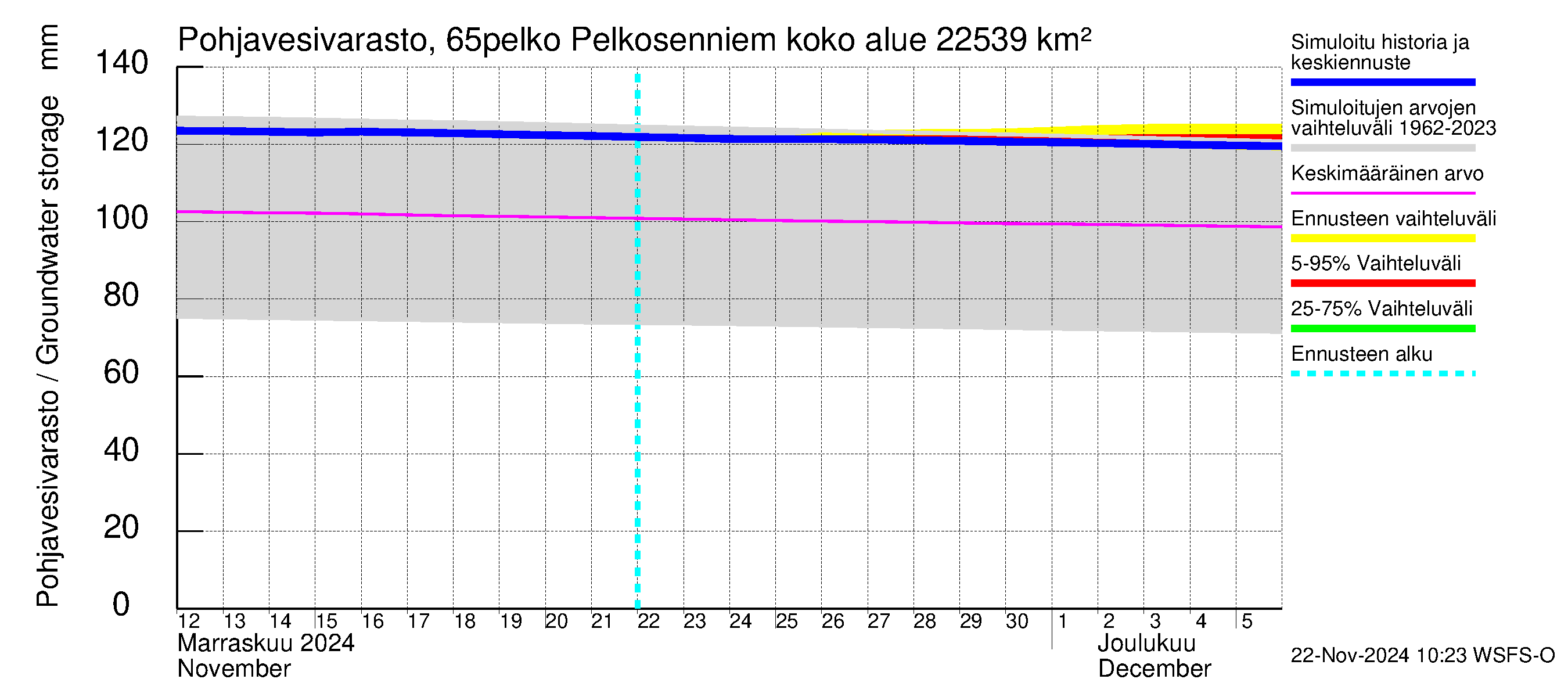 Kemijoen vesistöalue - Pelkosenniemi: Pohjavesivarasto