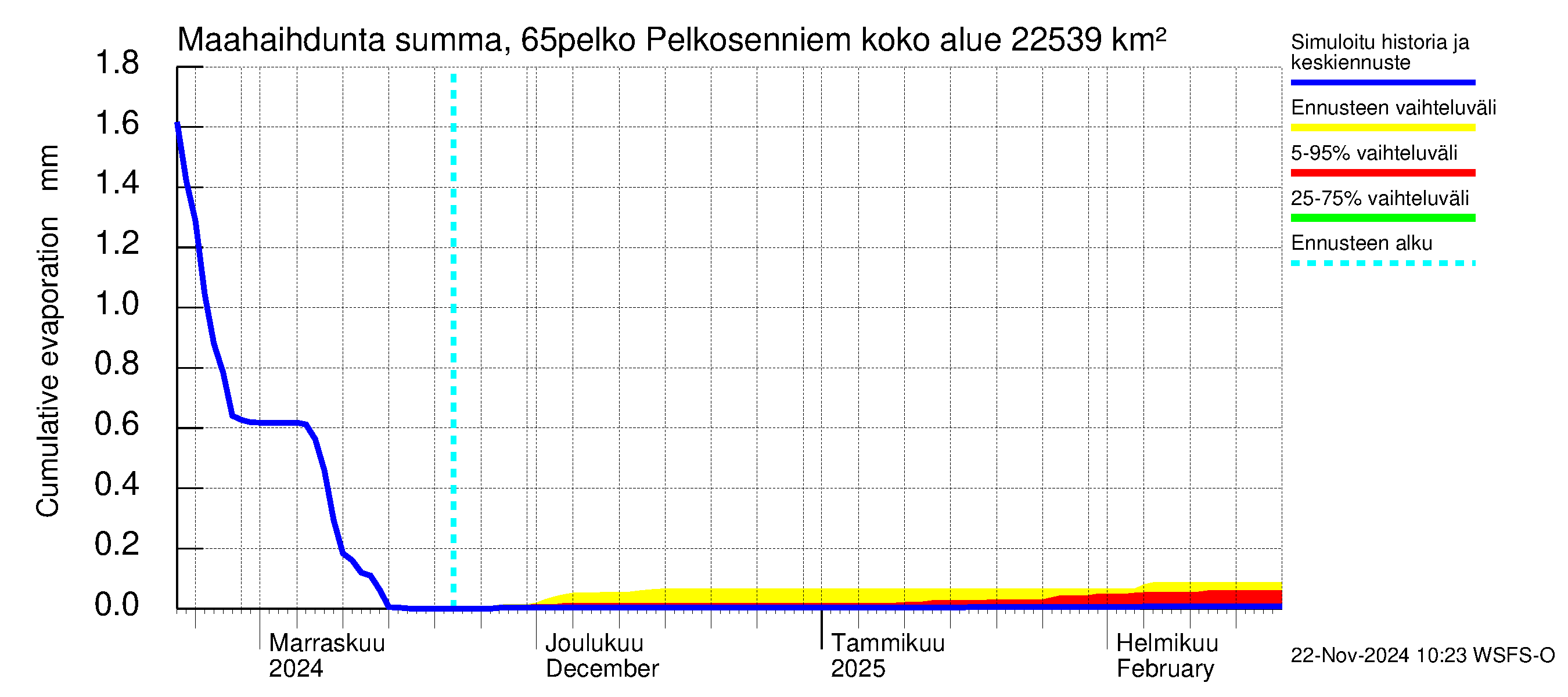 Kemijoen vesistöalue - Pelkosenniemi: Haihdunta maa-alueelta - summa