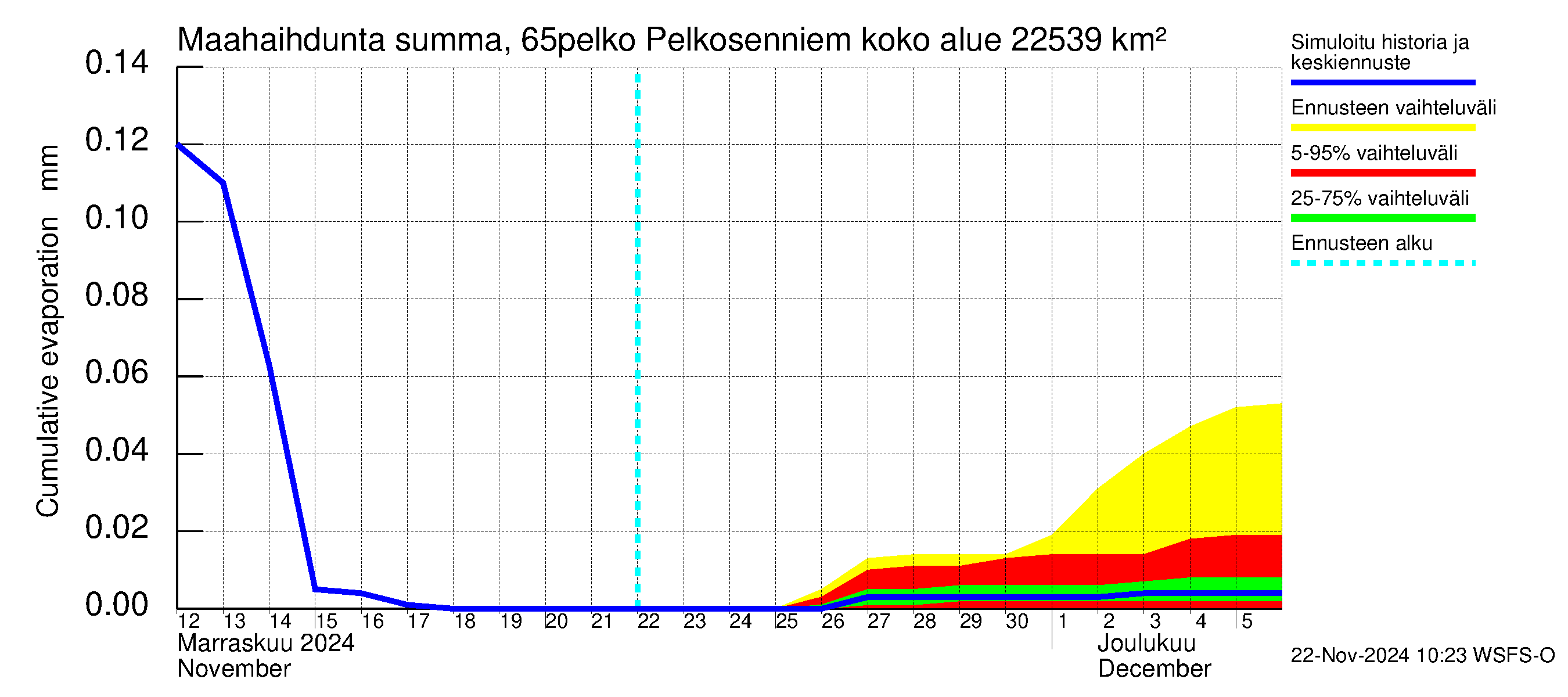 Kemijoen vesistöalue - Pelkosenniemi: Haihdunta maa-alueelta - summa