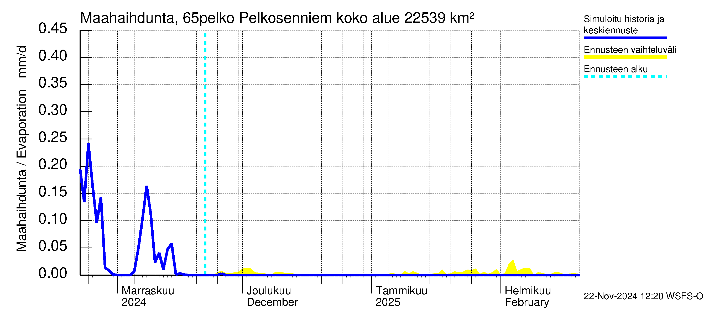 Kemijoen vesistöalue - Pelkosenniemi: Haihdunta maa-alueelta