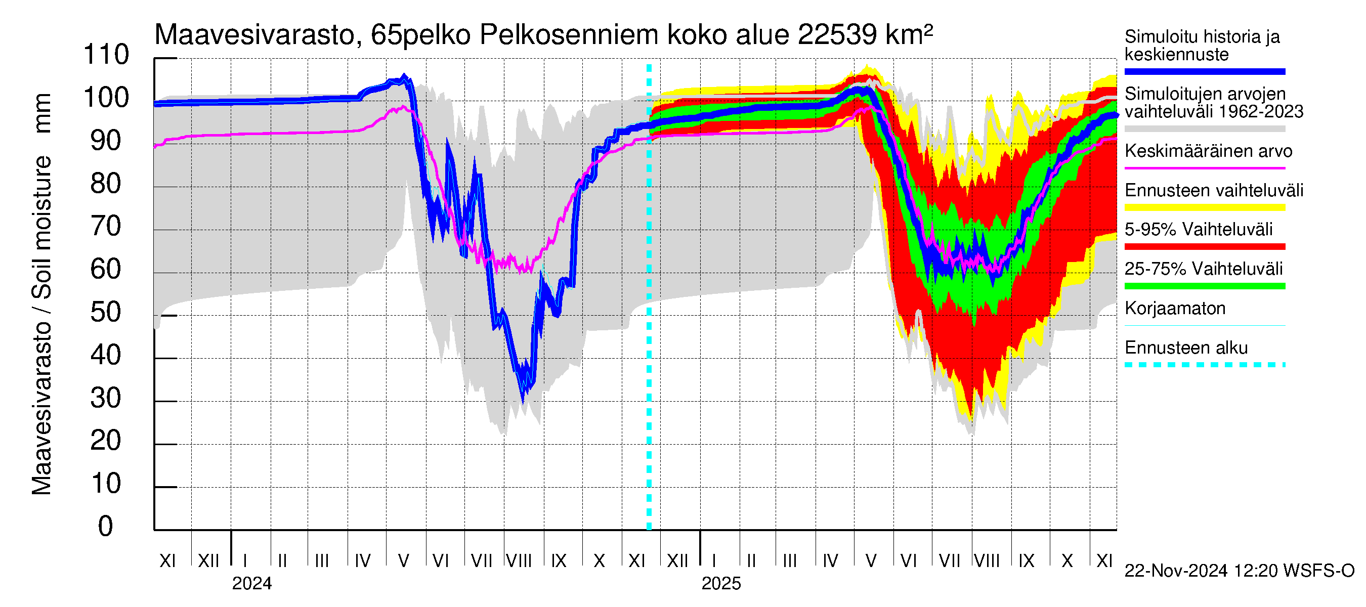 Kemijoen vesistöalue - Pelkosenniemi: Maavesivarasto