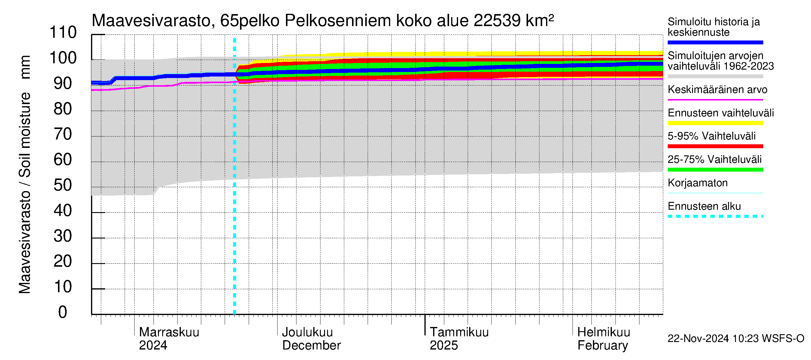 Kemijoen vesistöalue - Pelkosenniemi: Maavesivarasto