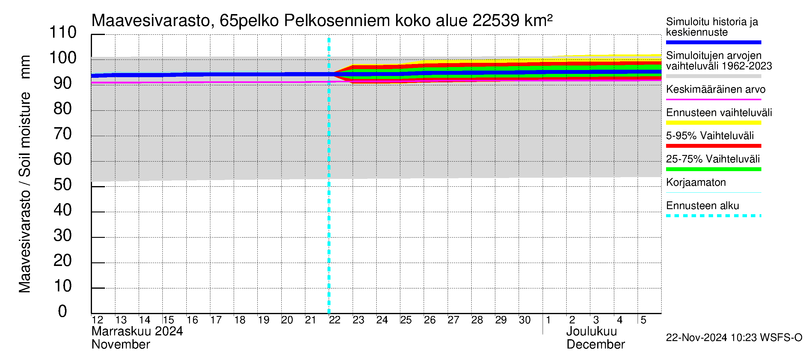 Kemijoen vesistöalue - Pelkosenniemi: Maavesivarasto