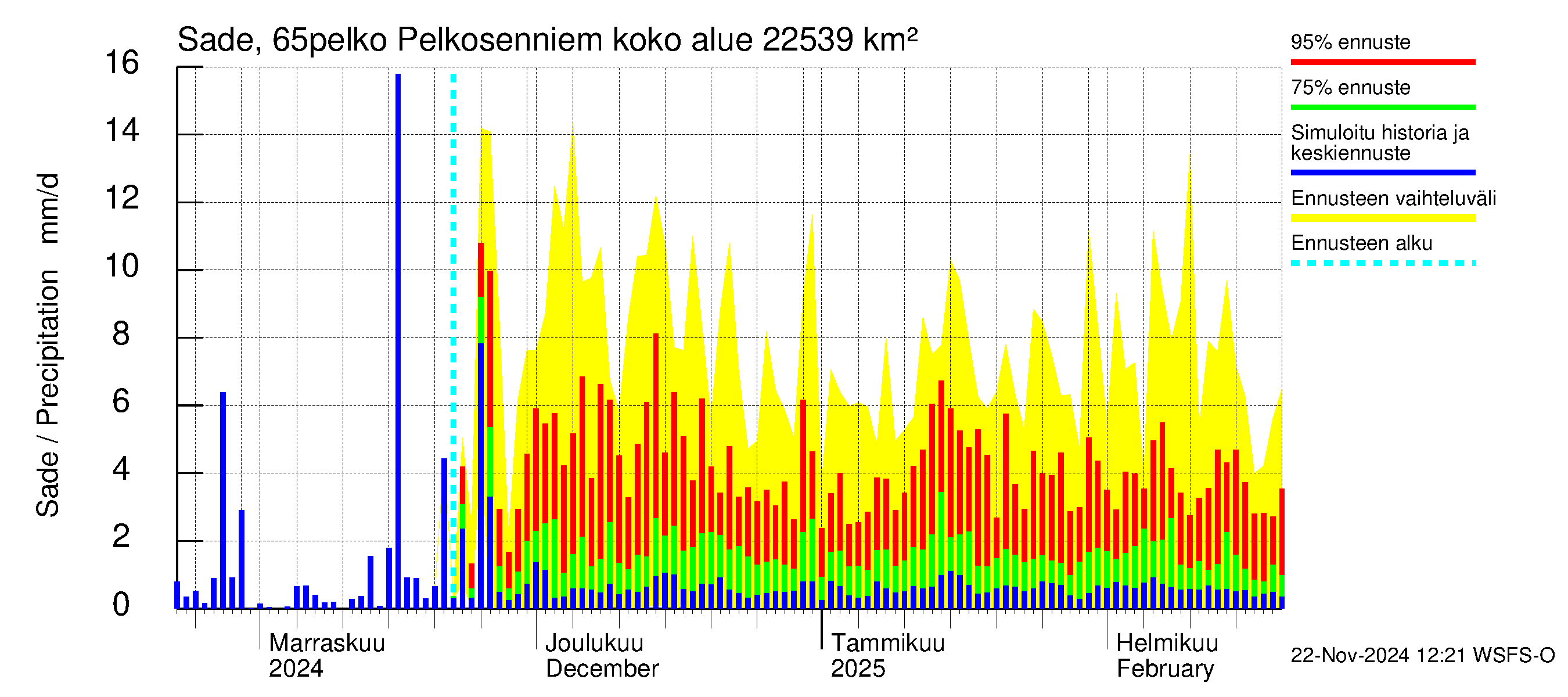 Kemijoen vesistöalue - Pelkosenniemi: Sade