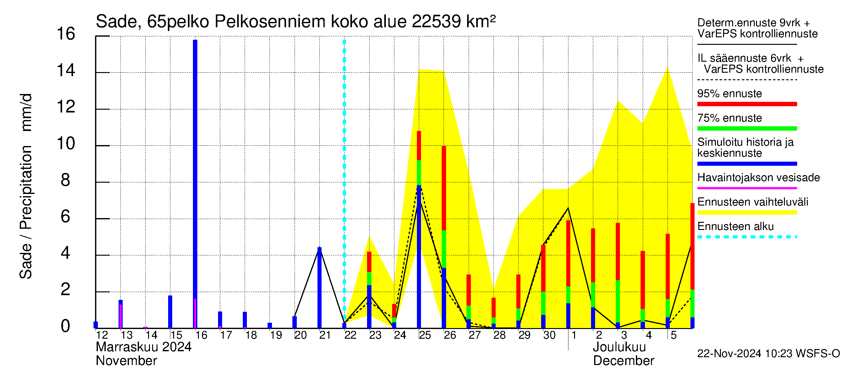 Kemijoen vesistöalue - Pelkosenniemi: Sade