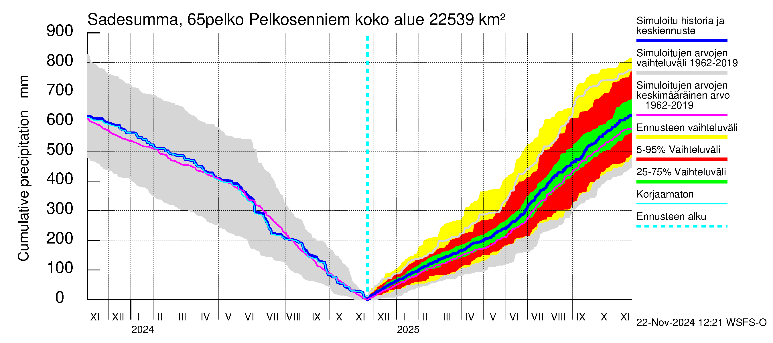 Kemijoen vesistöalue - Pelkosenniemi: Sade - summa