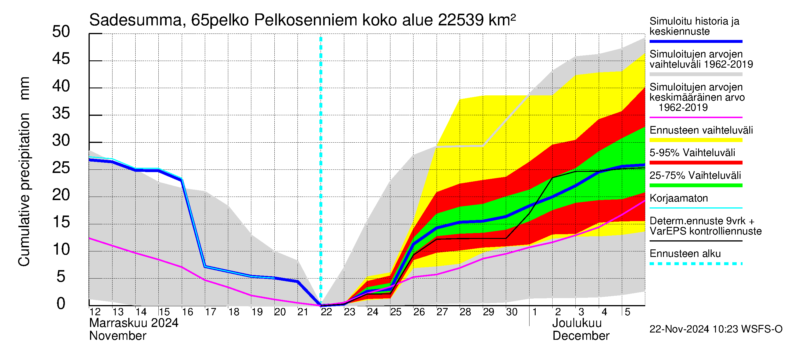 Kemijoen vesistöalue - Pelkosenniemi: Sade - summa