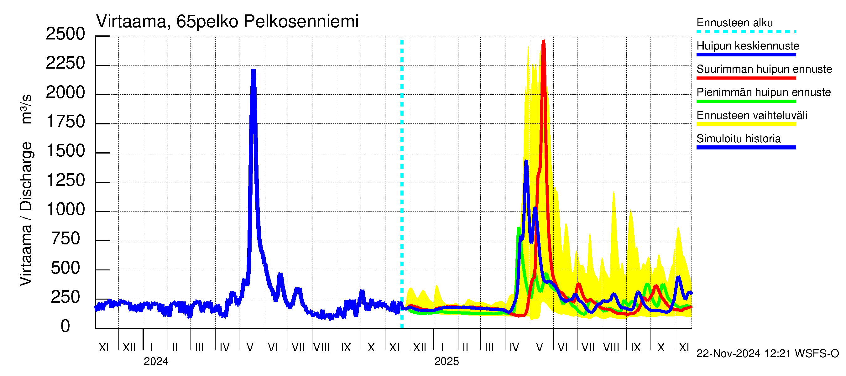 Kemijoen vesistöalue - Pelkosenniemi: Virtaama / juoksutus - huippujen keski- ja ääriennusteet