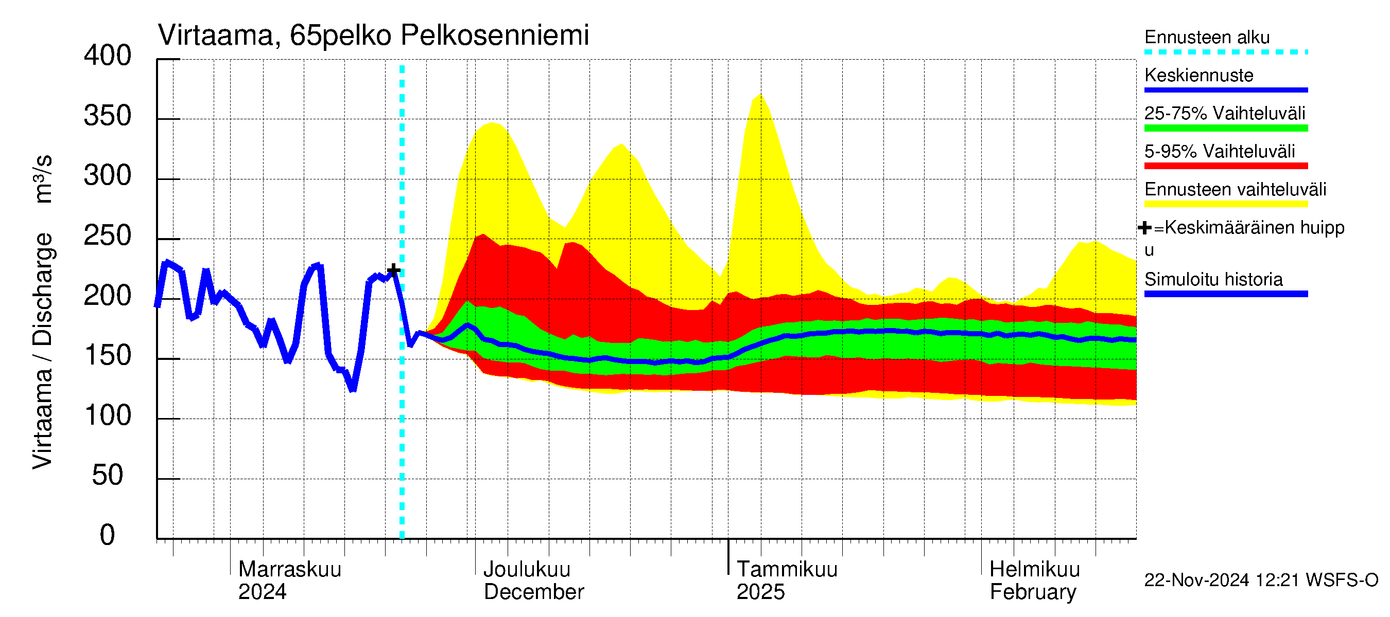 Kemijoen vesistöalue - Pelkosenniemi: Virtaama / juoksutus - jakaumaennuste