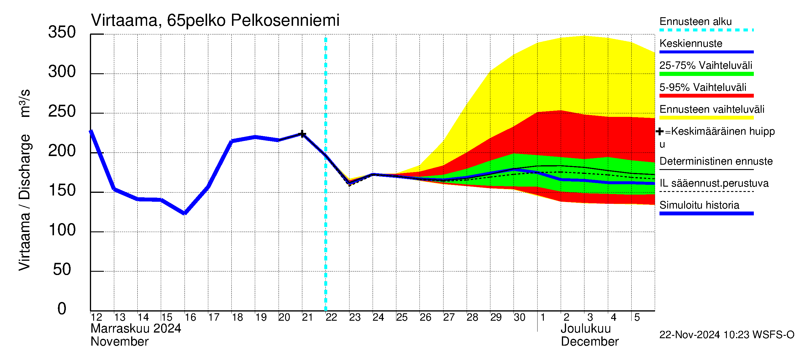 Kemijoen vesistöalue - Pelkosenniemi: Virtaama / juoksutus - jakaumaennuste