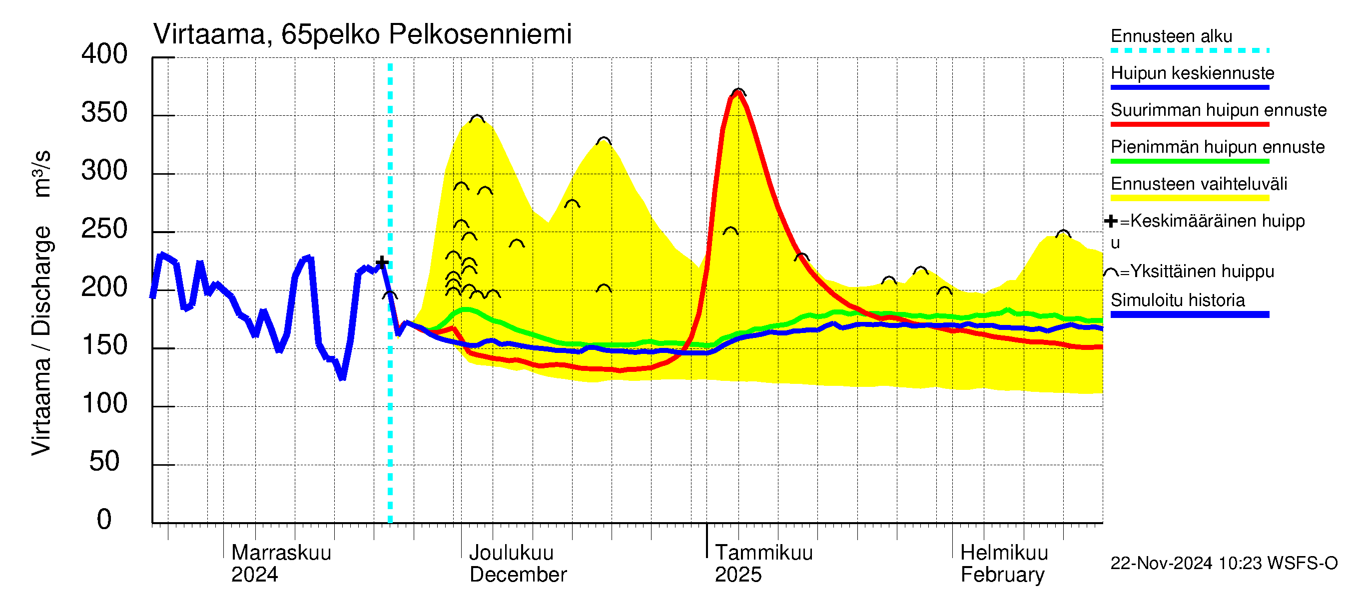 Kemijoen vesistöalue - Pelkosenniemi: Virtaama / juoksutus - huippujen keski- ja ääriennusteet