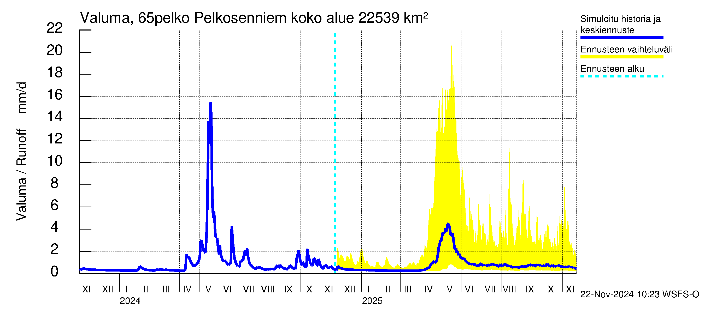 Kemijoen vesistöalue - Pelkosenniemi: Valuma