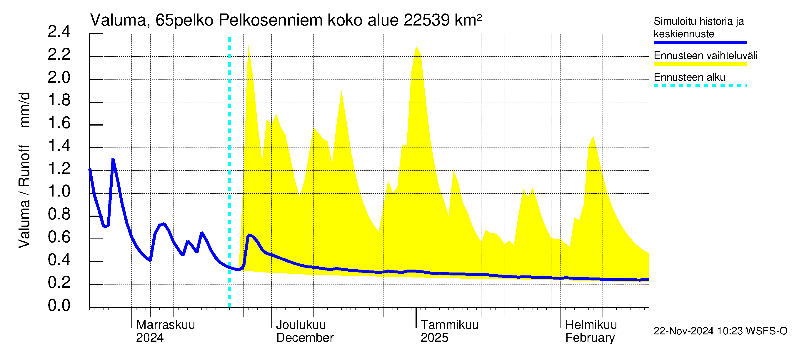 Kemijoen vesistöalue - Pelkosenniemi: Valuma