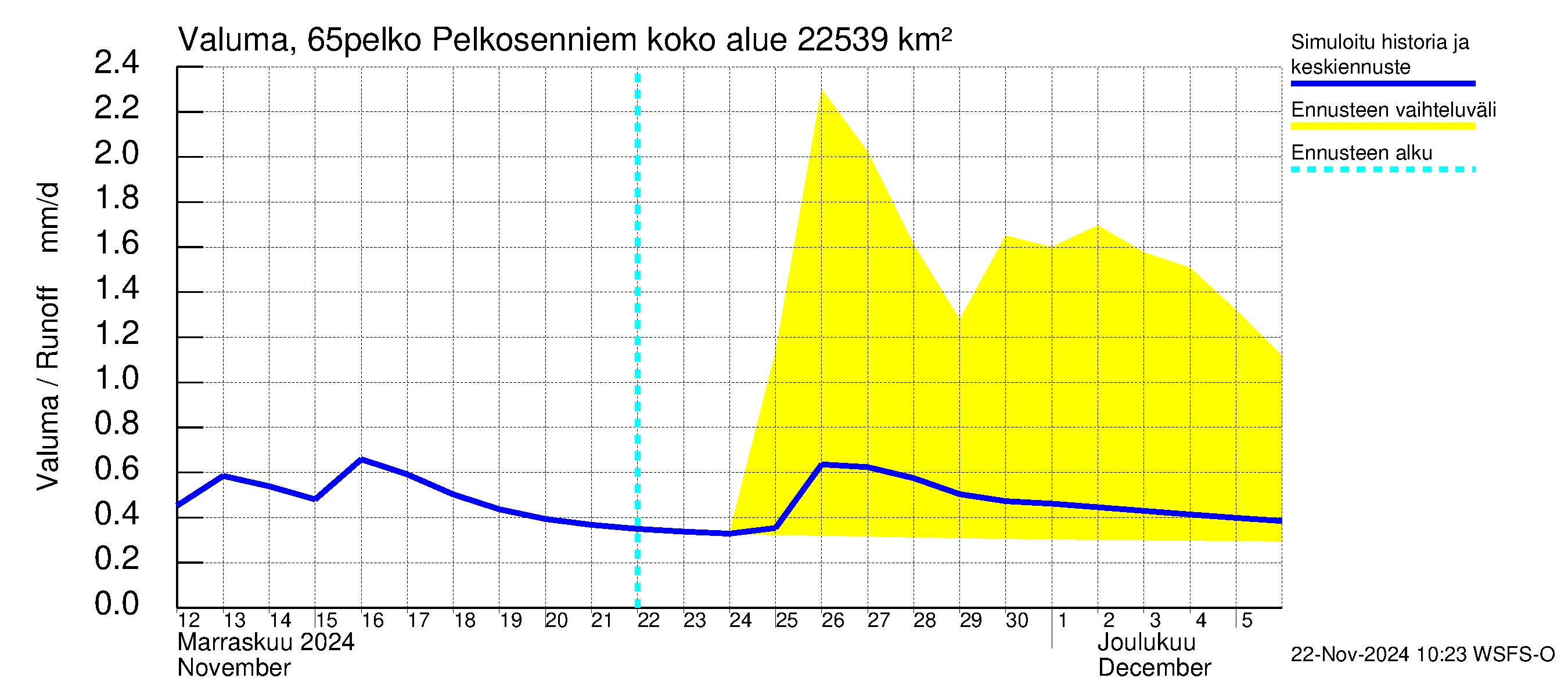 Kemijoen vesistöalue - Pelkosenniemi: Valuma