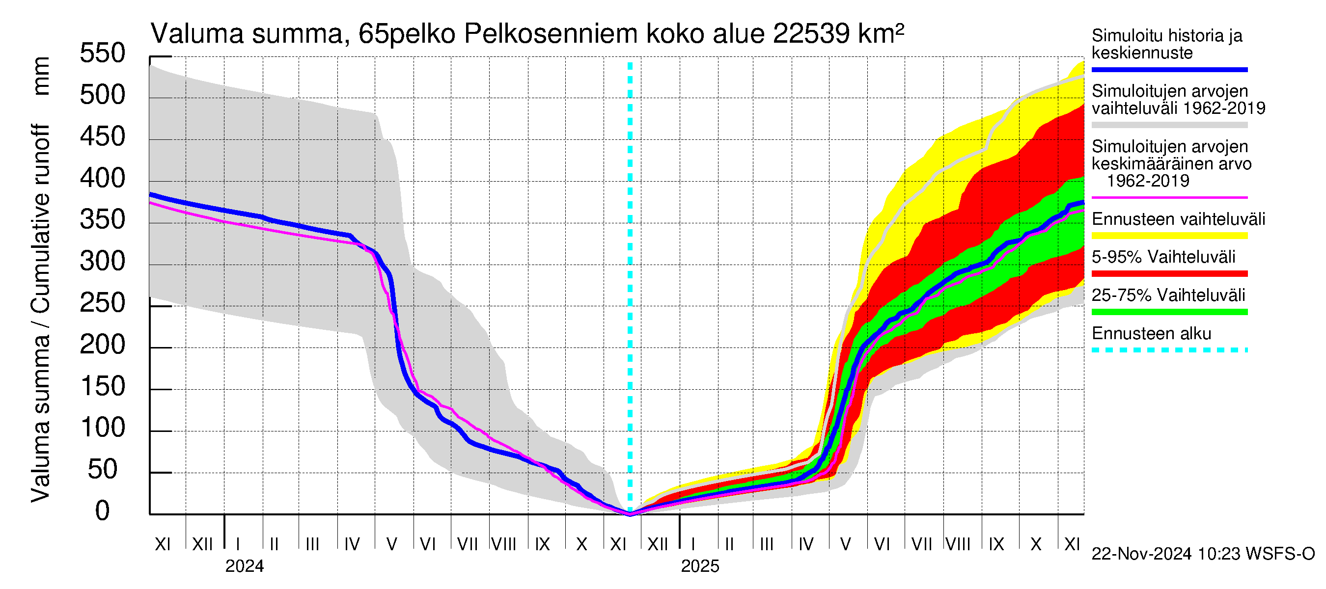 Kemijoen vesistöalue - Pelkosenniemi: Valuma - summa