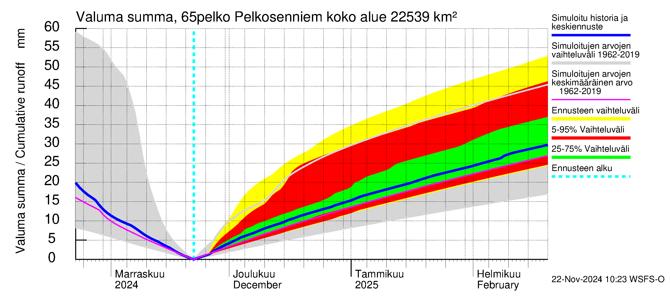 Kemijoen vesistöalue - Pelkosenniemi: Valuma - summa