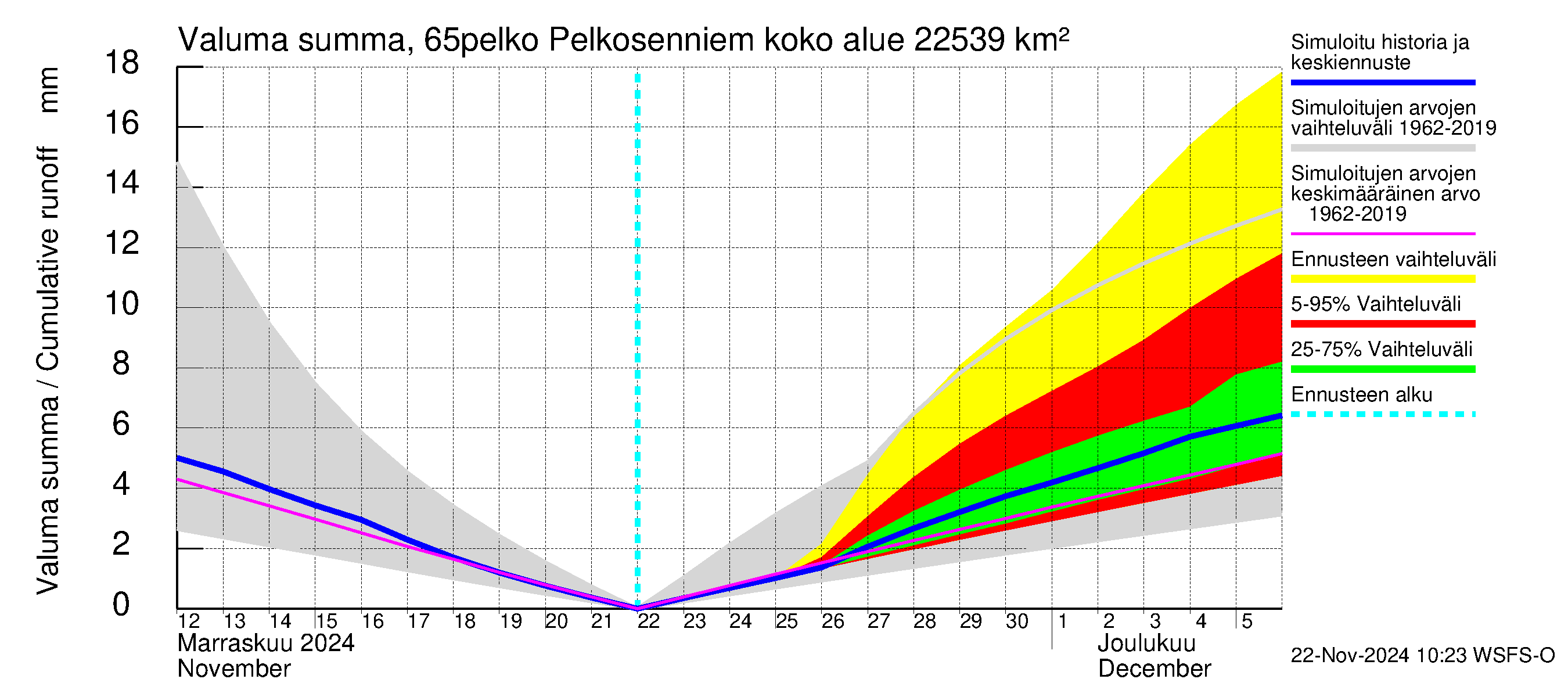 Kemijoen vesistöalue - Pelkosenniemi: Valuma - summa