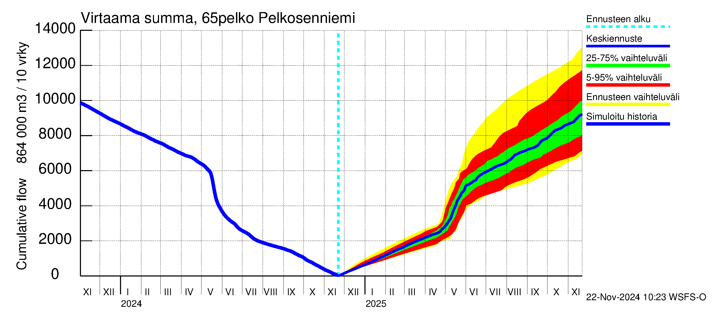 Kemijoen vesistöalue - Pelkosenniemi: Virtaama / juoksutus - summa