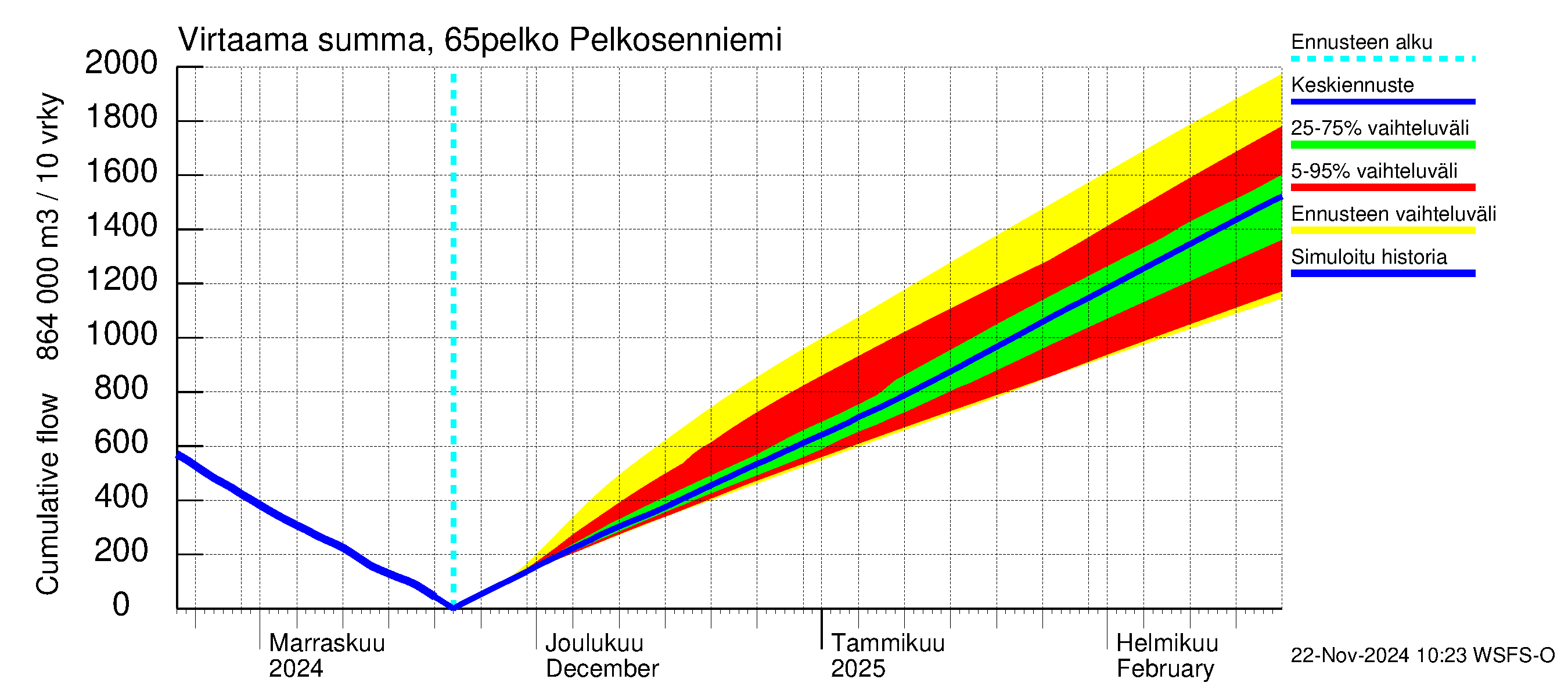 Kemijoen vesistöalue - Pelkosenniemi: Virtaama / juoksutus - summa