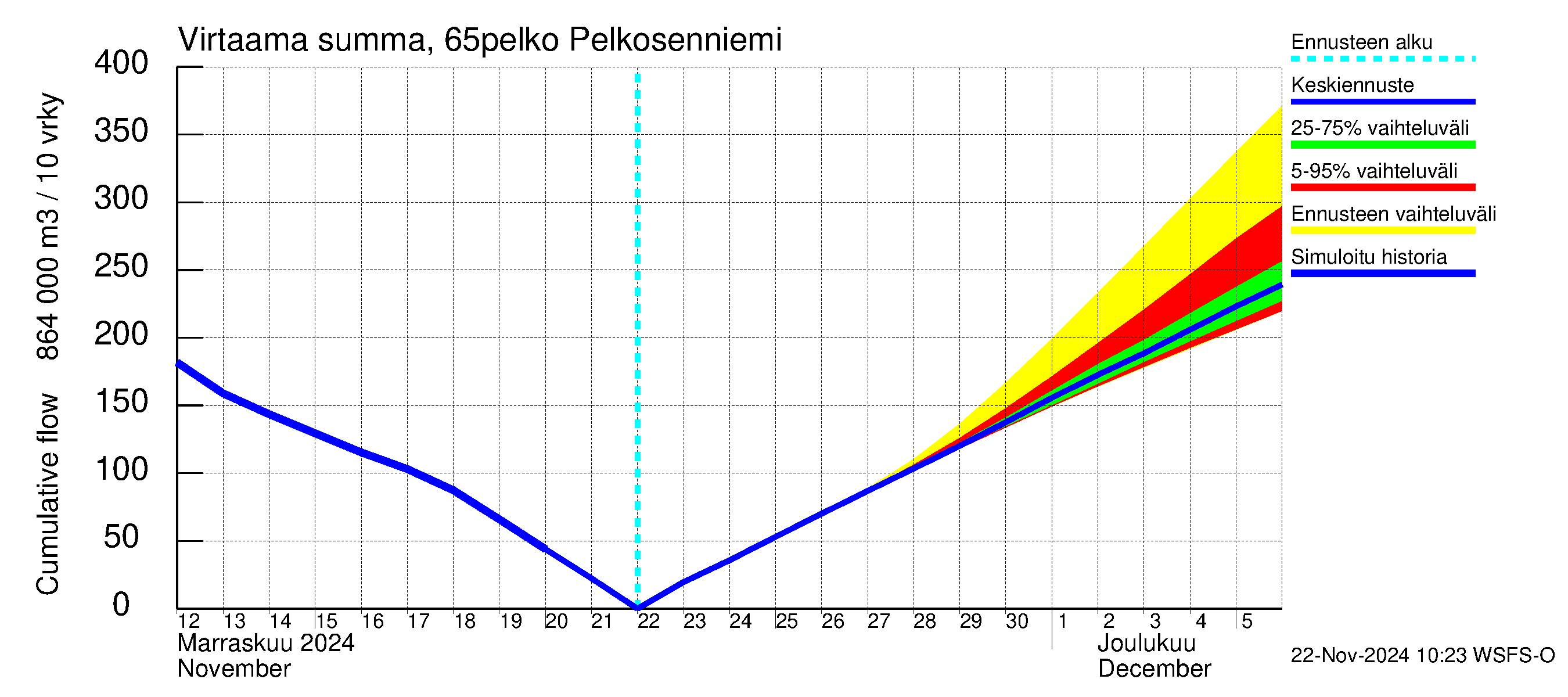 Kemijoen vesistöalue - Pelkosenniemi: Virtaama / juoksutus - summa