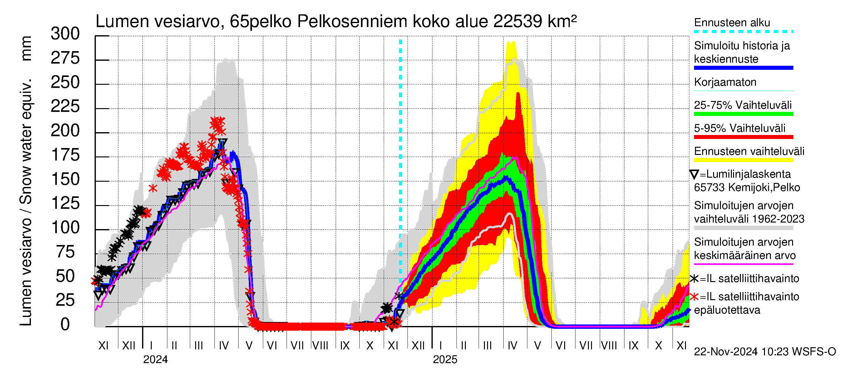 Kemijoen vesistöalue - Pelkosenniemi: Lumen vesiarvo