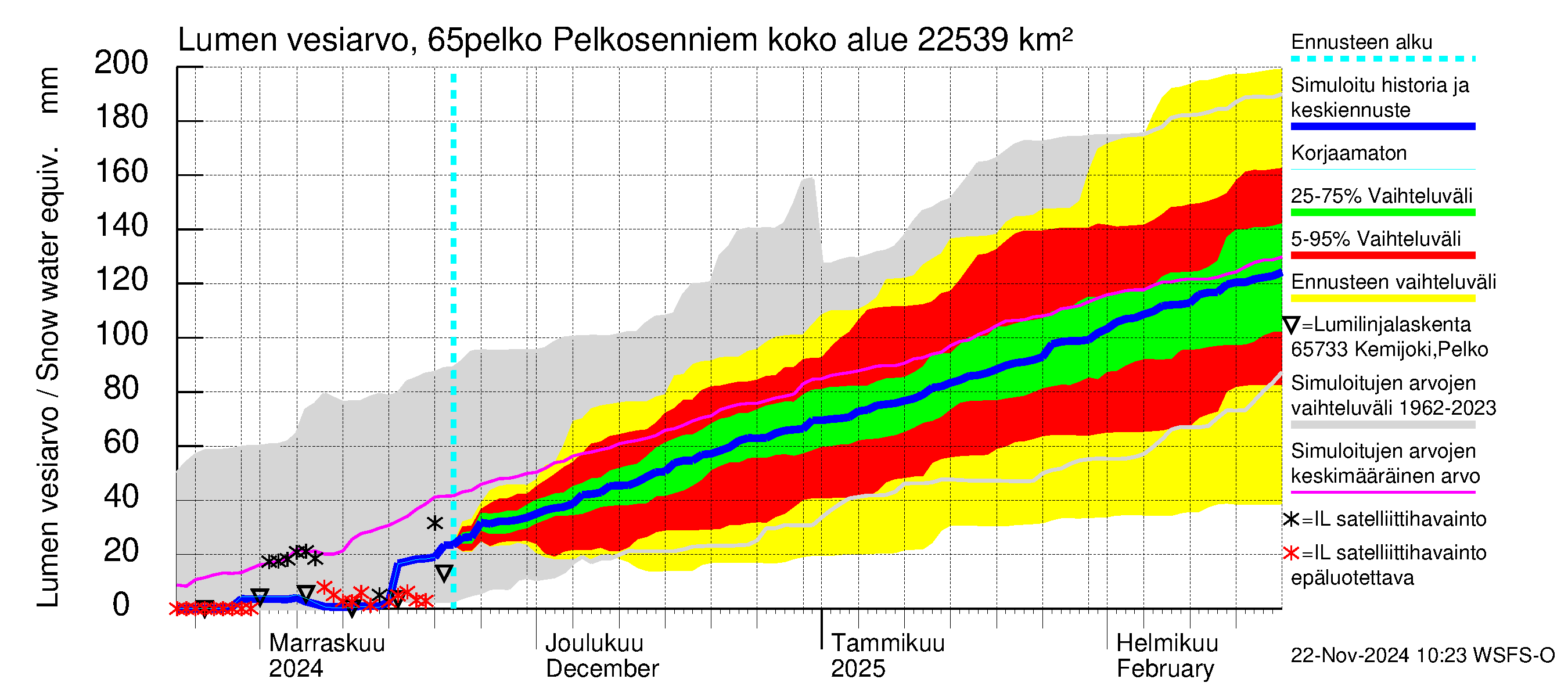 Kemijoen vesistöalue - Pelkosenniemi: Lumen vesiarvo