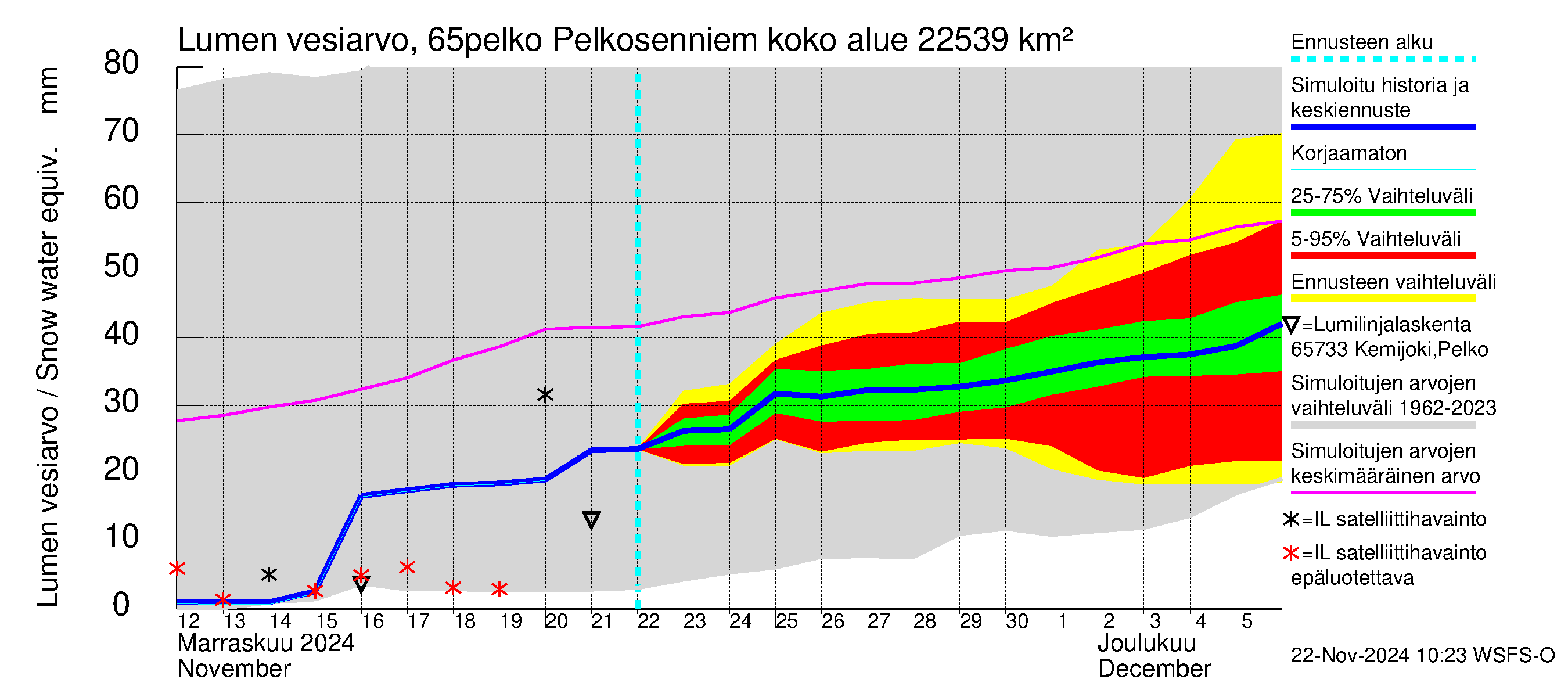 Kemijoen vesistöalue - Pelkosenniemi: Lumen vesiarvo