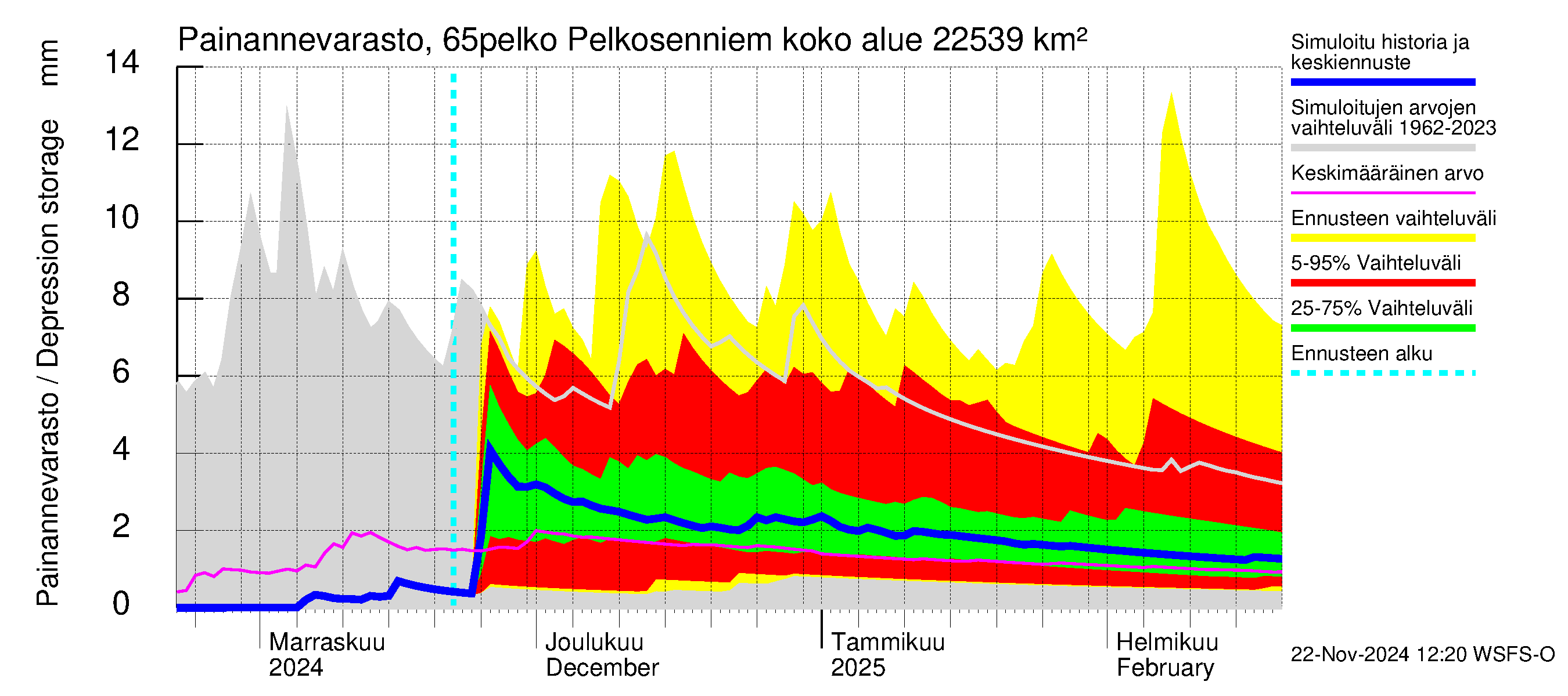 Kemijoen vesistöalue - Pelkosenniemi: Painannevarasto