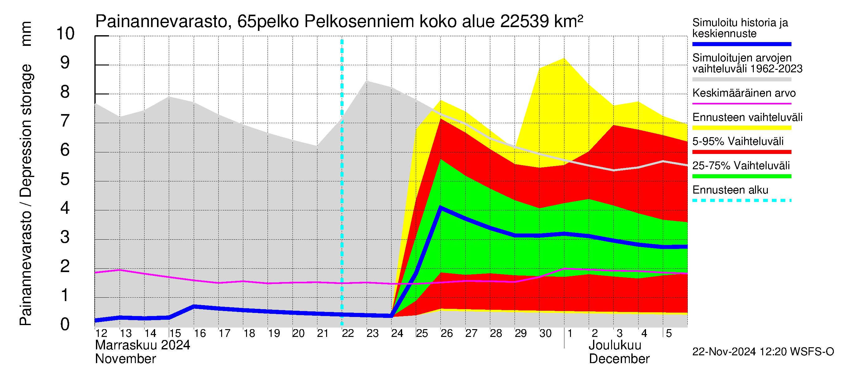 Kemijoen vesistöalue - Pelkosenniemi: Painannevarasto