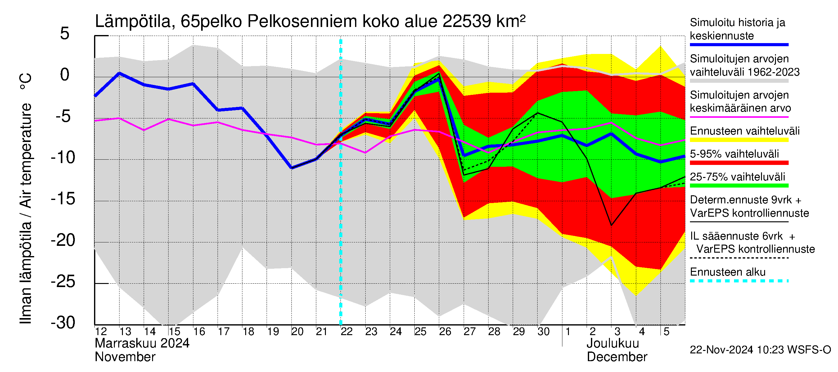 Kemijoen vesistöalue - Pelkosenniemi: Ilman lämpötila