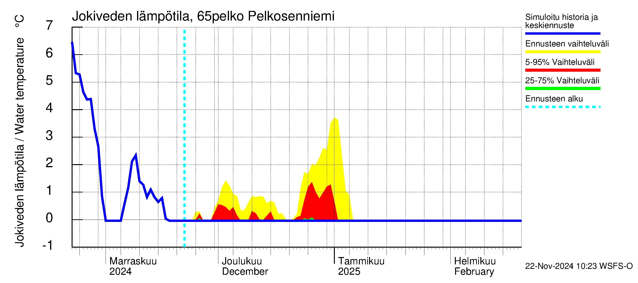 Kemijoen vesistöalue - Pelkosenniemi: Jokiveden lämpötila