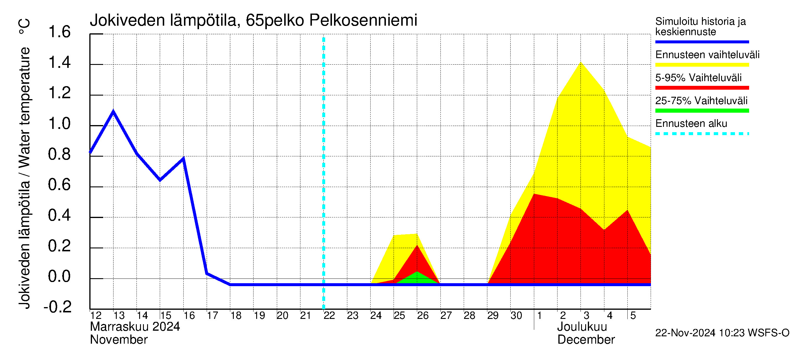 Kemijoen vesistöalue - Pelkosenniemi: Jokiveden lämpötila