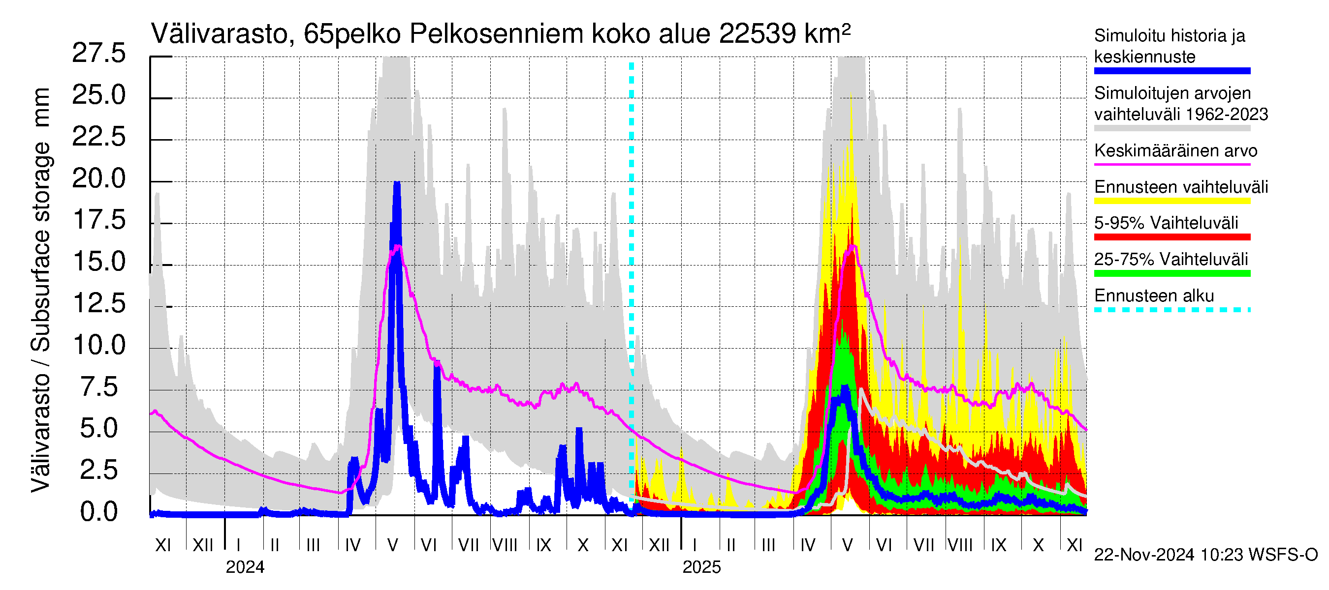 Kemijoen vesistöalue - Pelkosenniemi: Välivarasto